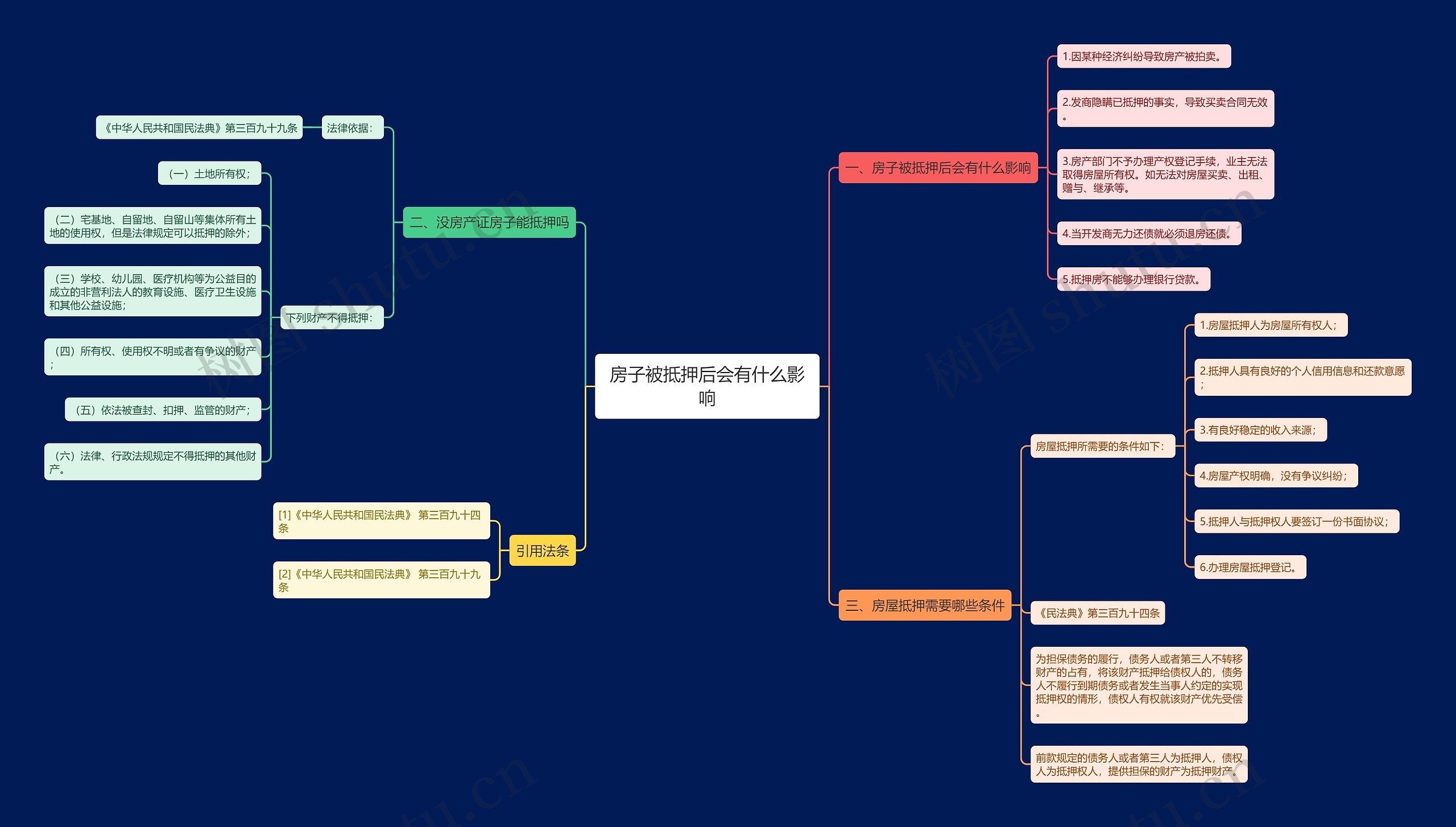 房子被抵押后会有什么影响思维导图