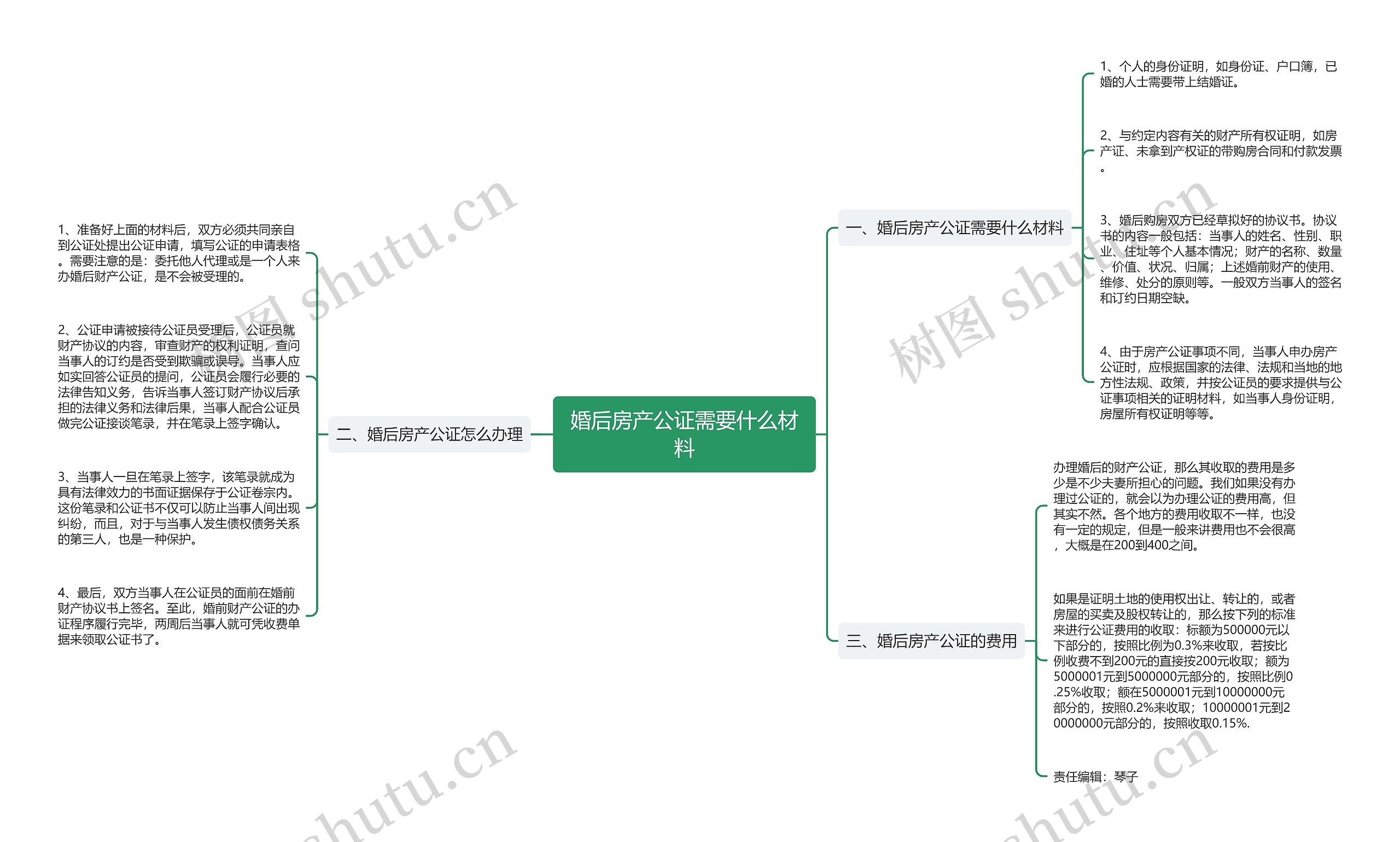 婚后房产公证需要什么材料思维导图