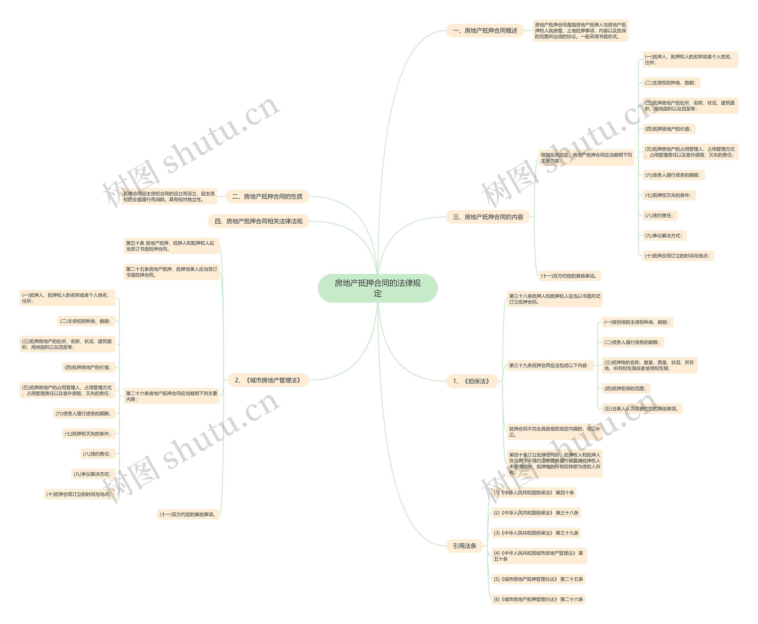 房地产抵押合同的法律规定思维导图