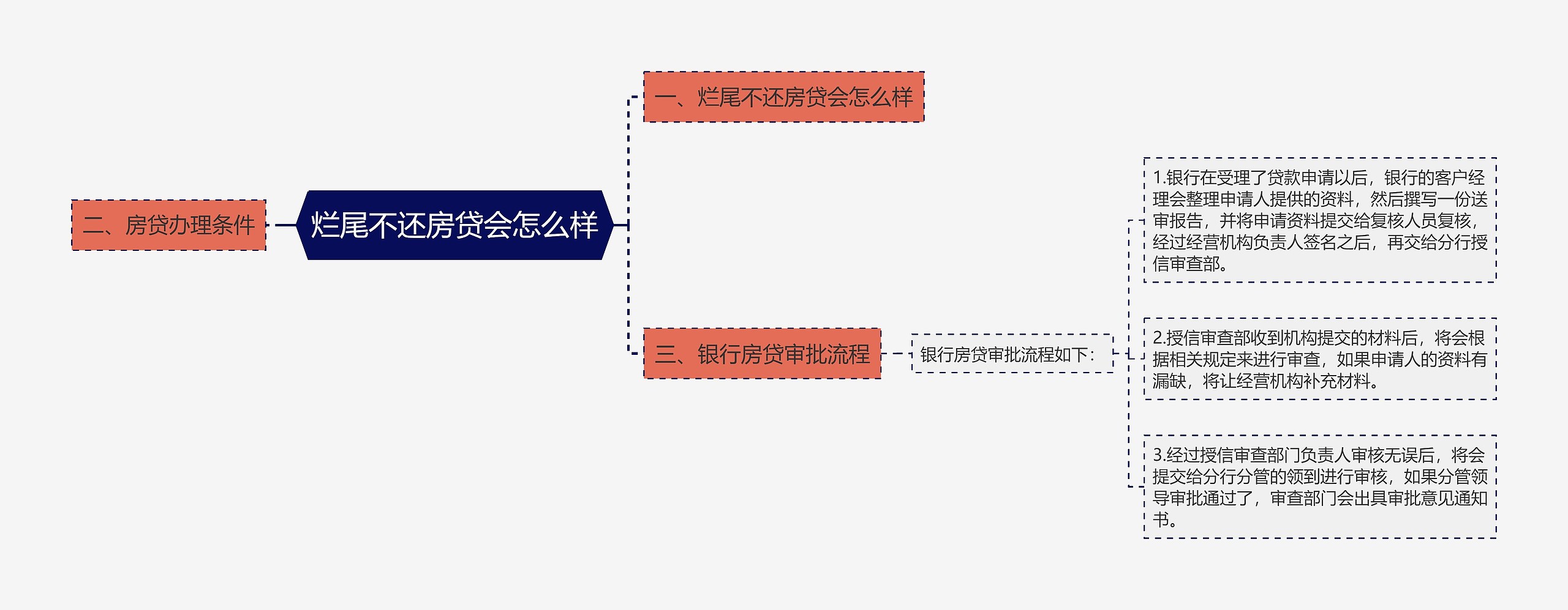 烂尾不还房贷会怎么样思维导图