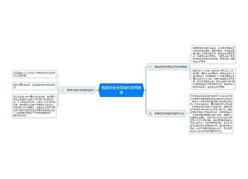 购房定金合同违约怎样赔偿