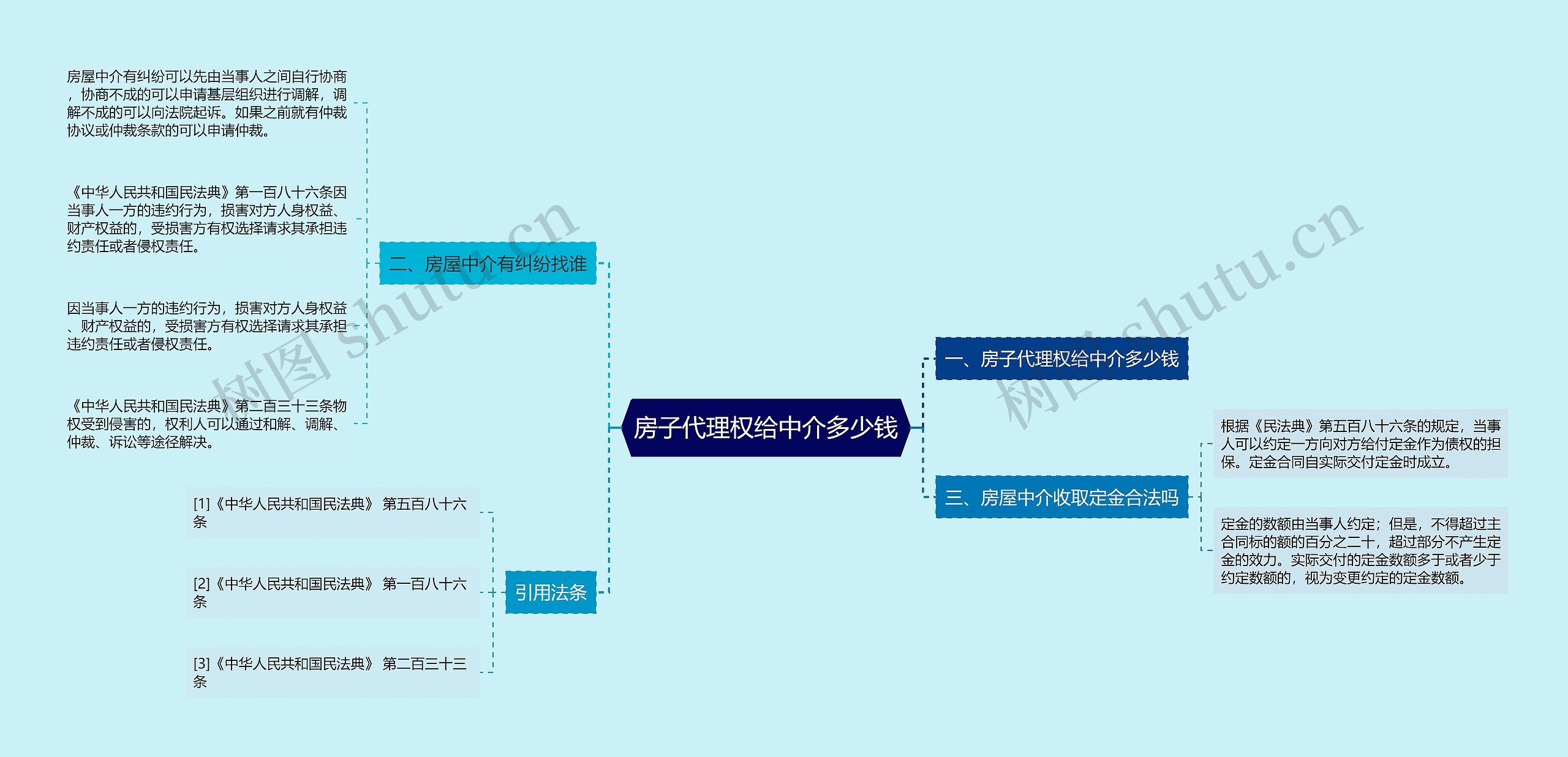 房子代理权给中介多少钱思维导图