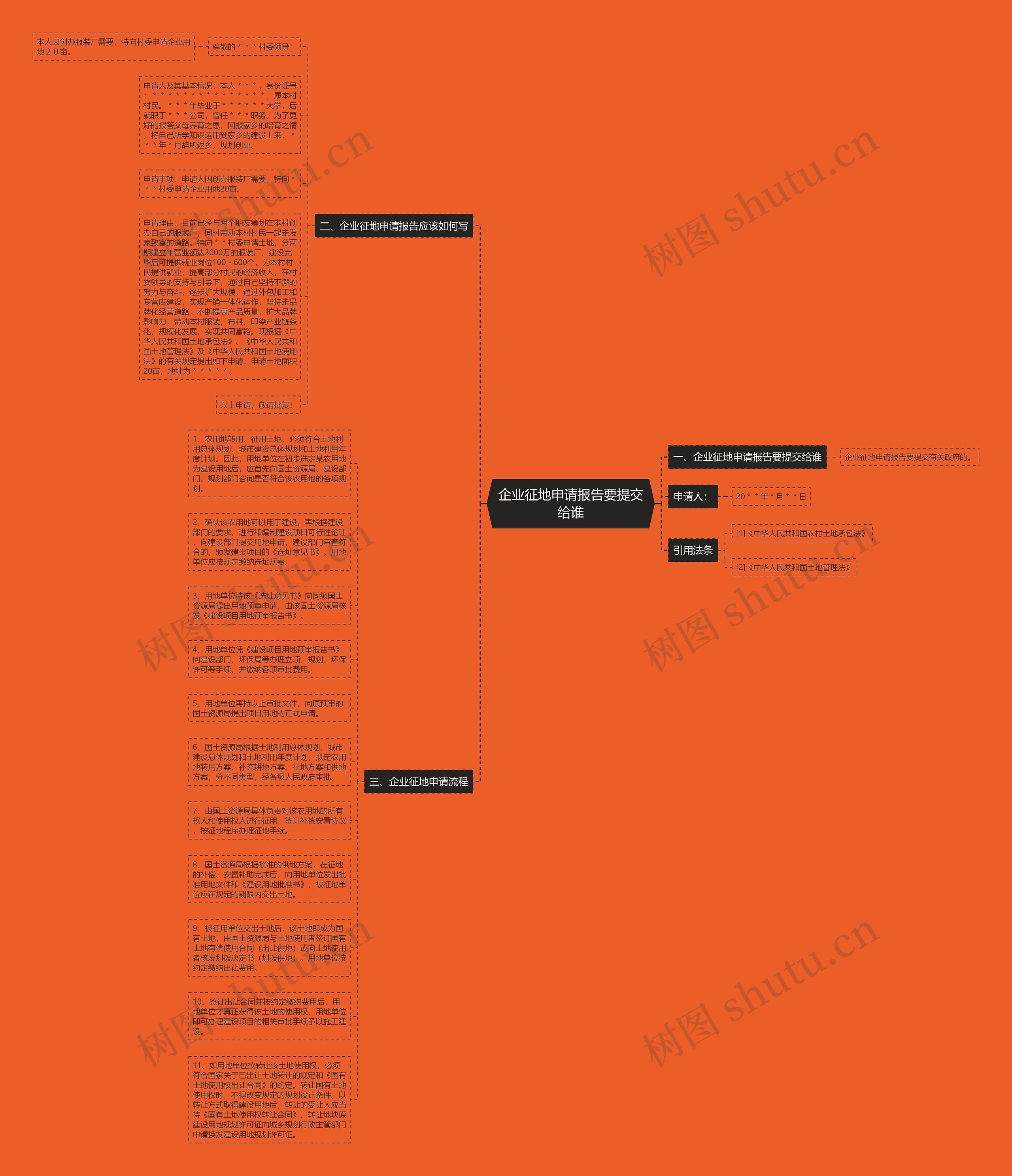 企业征地申请报告要提交给谁思维导图
