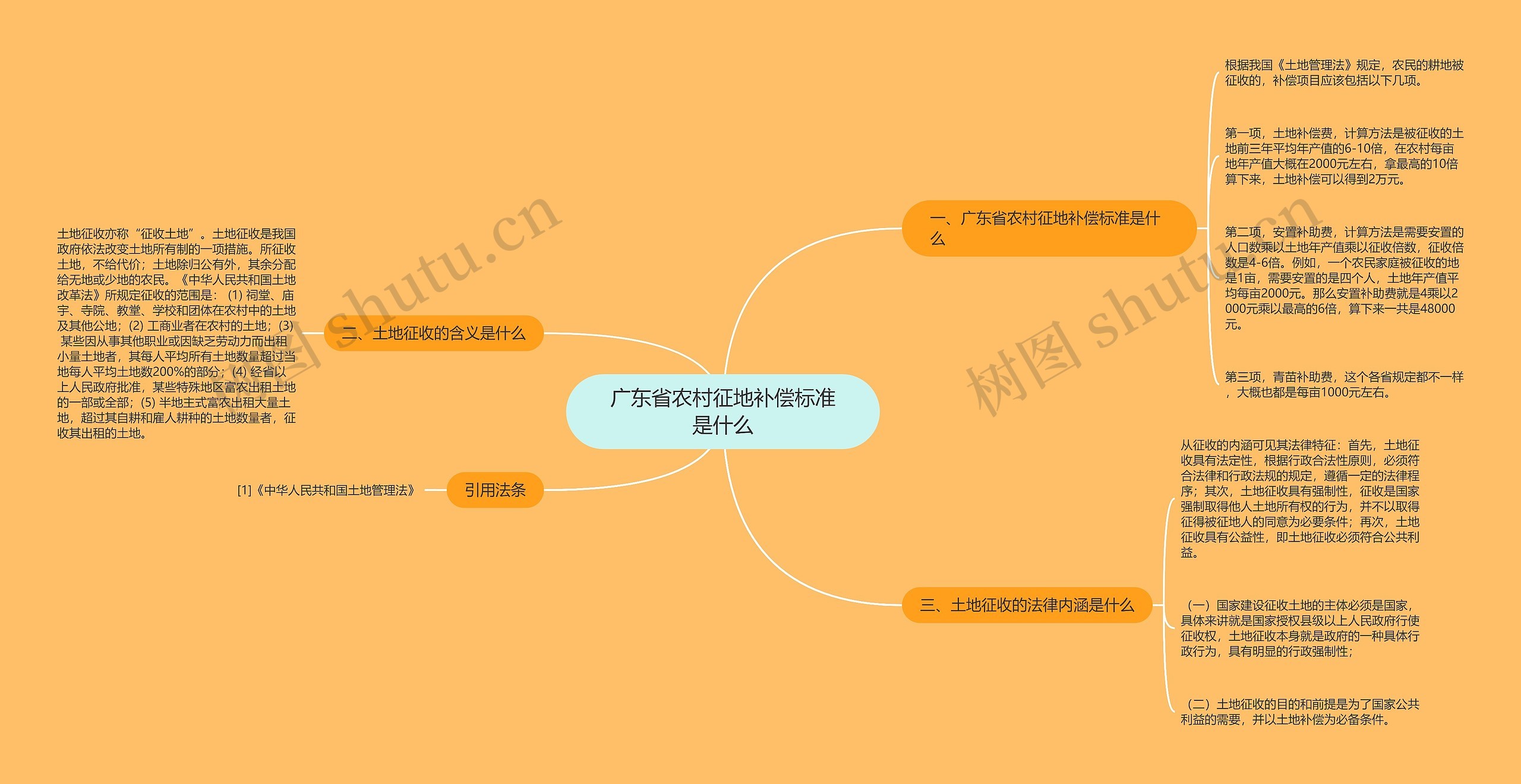 广东省农村征地补偿标准是什么思维导图