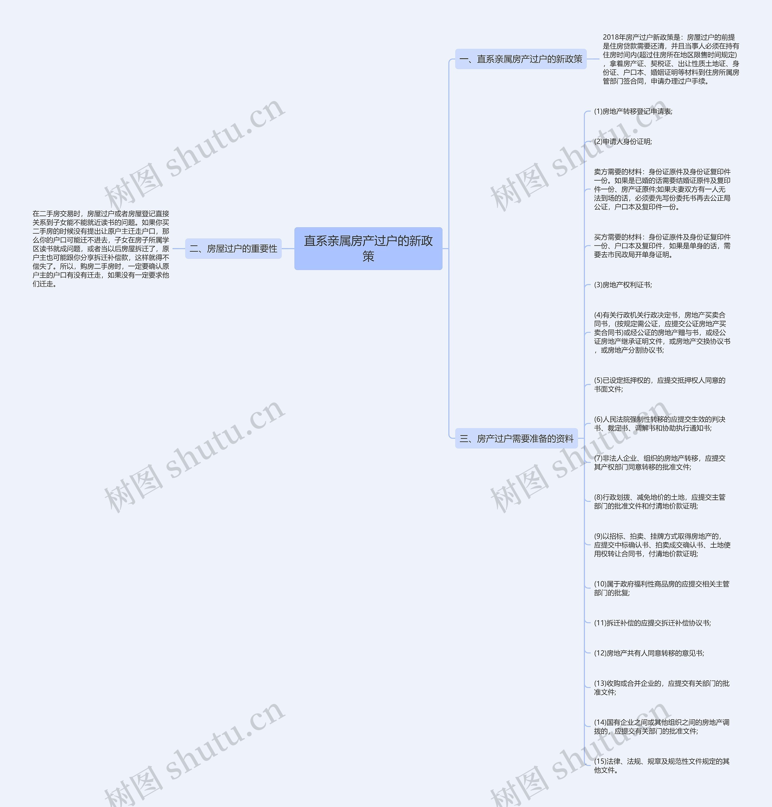 直系亲属房产过户的新政策思维导图