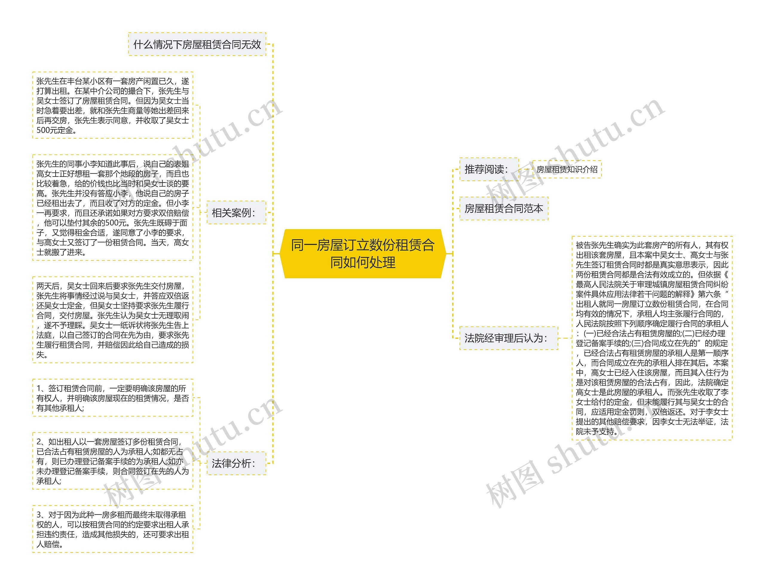 同一房屋订立数份租赁合同如何处理思维导图