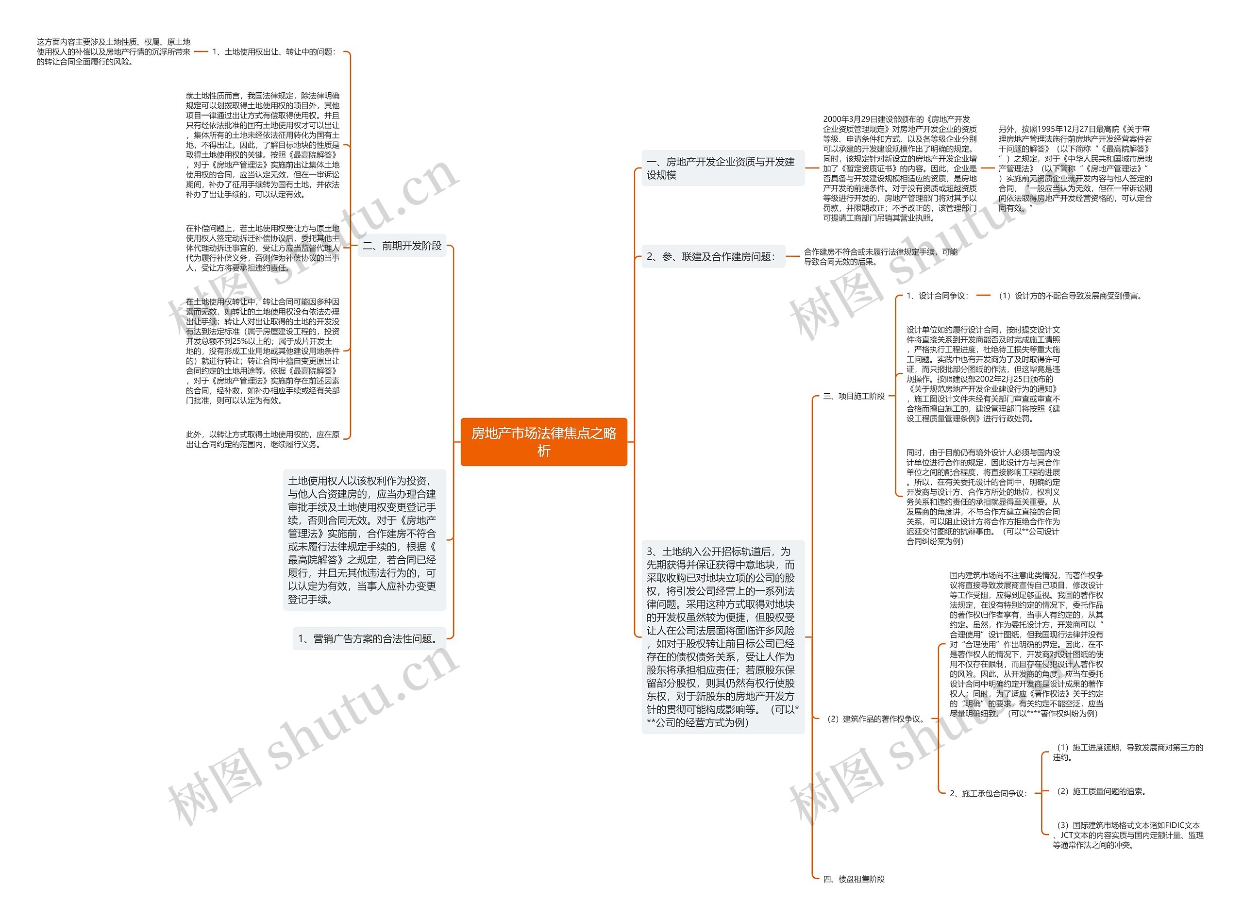 房地产市场法律焦点之略析思维导图