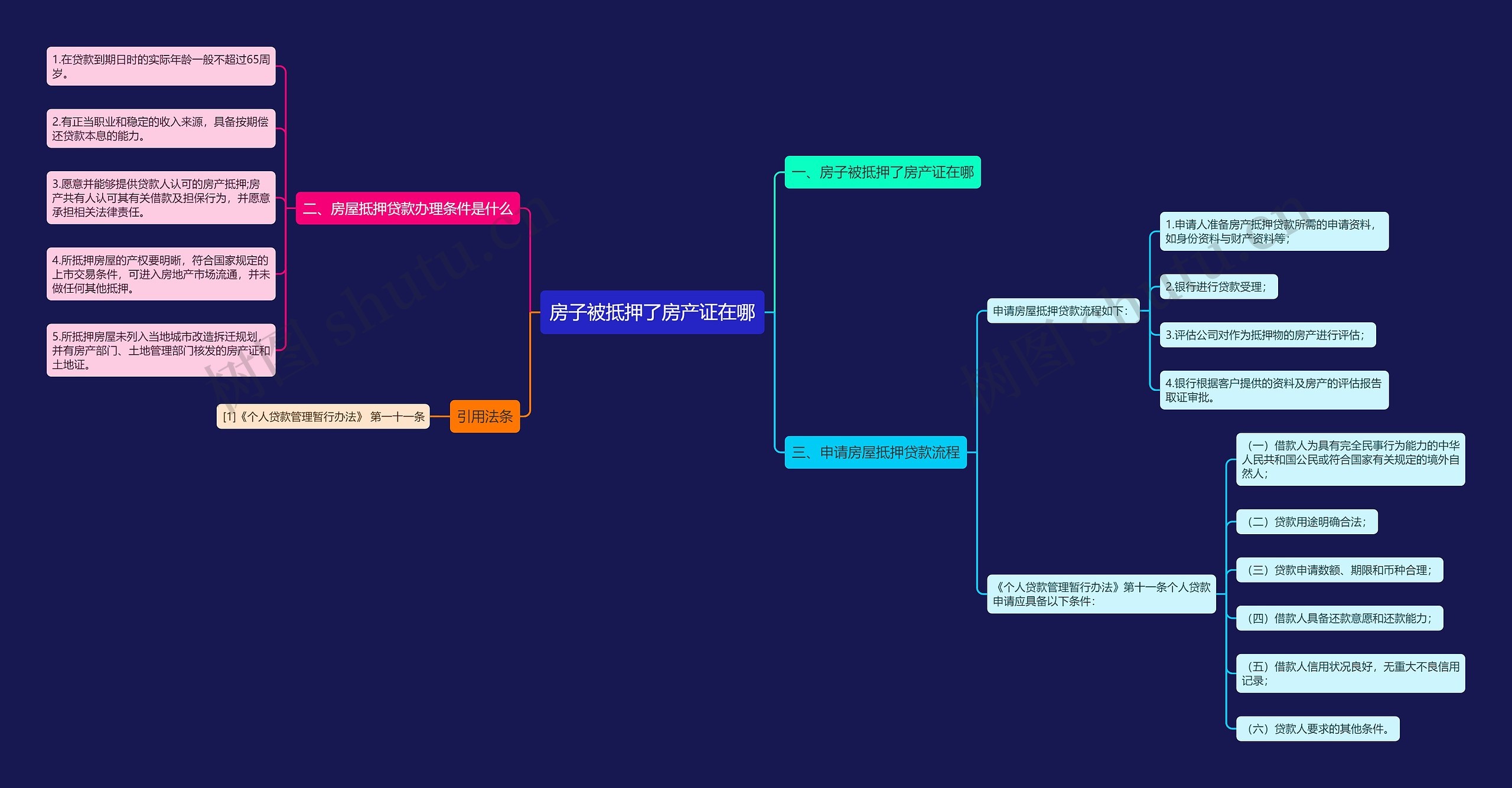 房子被抵押了房产证在哪思维导图