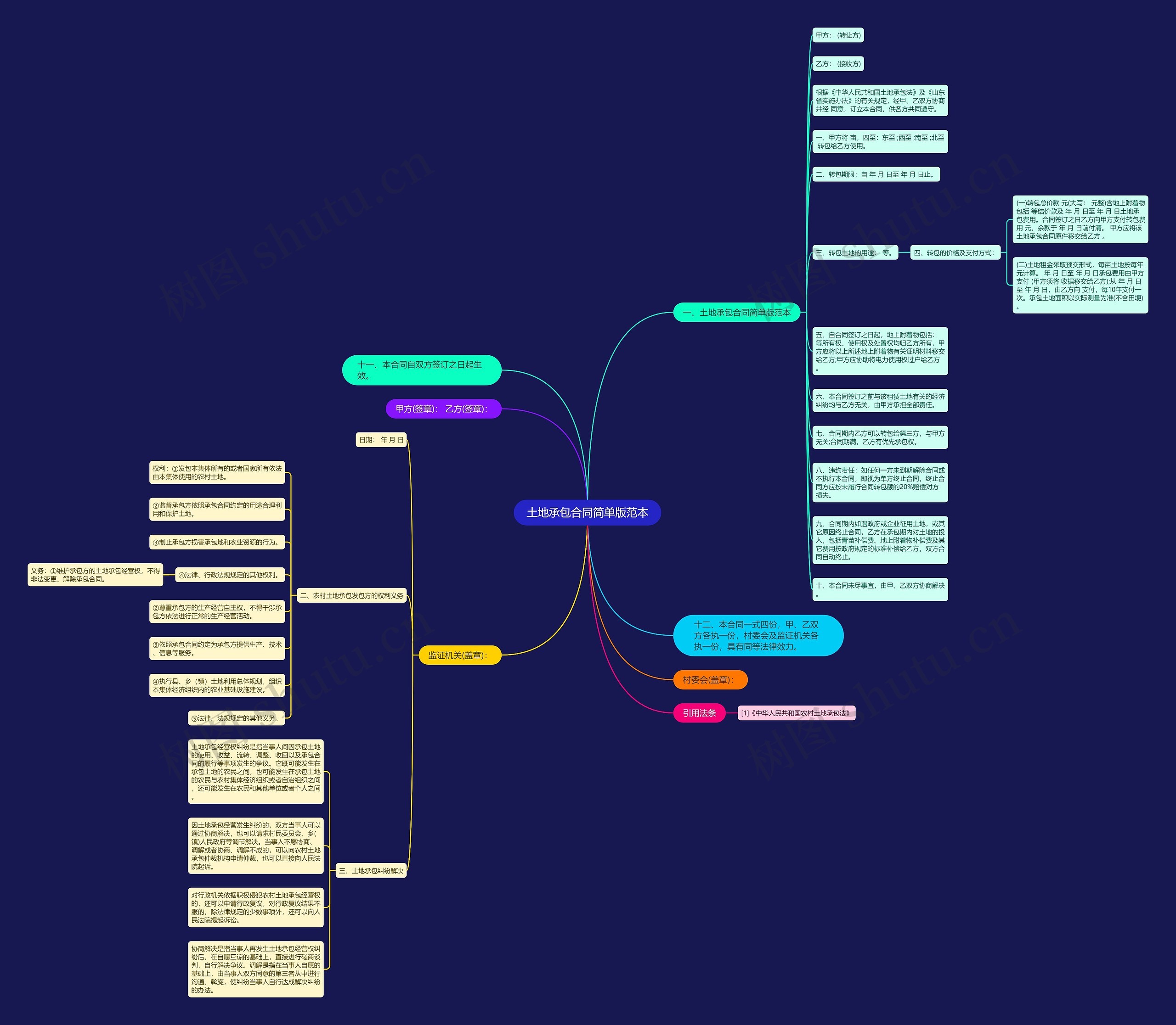 土地承包合同简单版范本思维导图