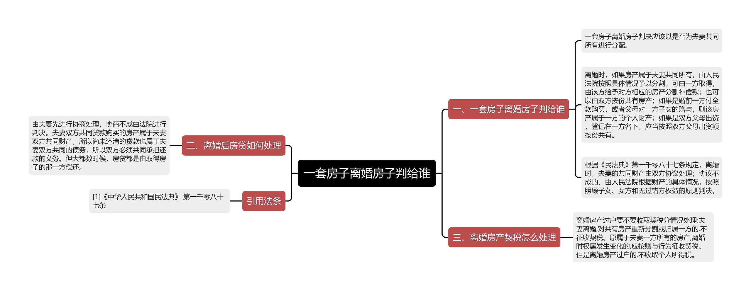 一套房子离婚房子判给谁思维导图