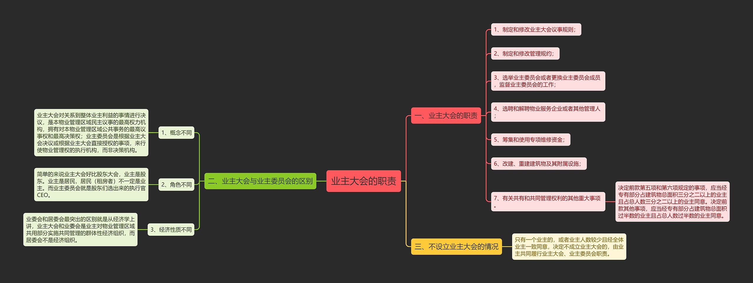 业主大会的职责