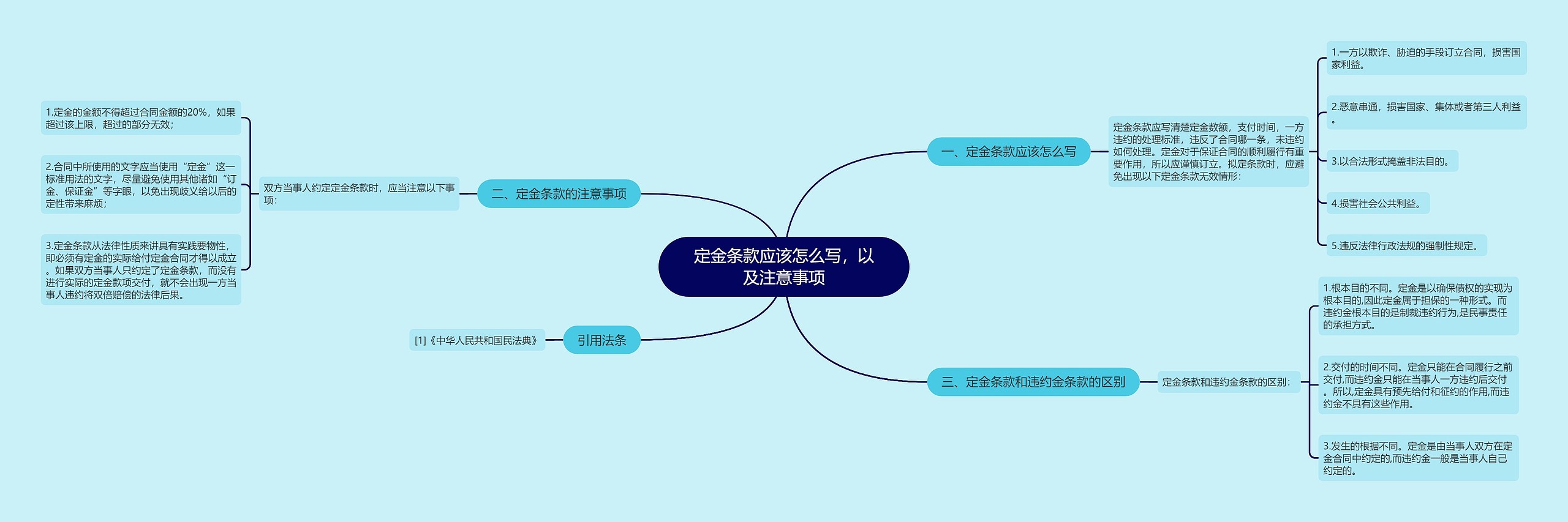 定金条款应该怎么写，以及注意事项思维导图