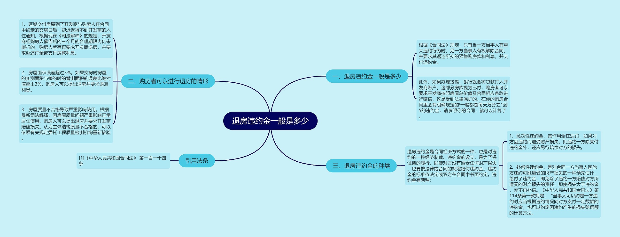 退房违约金一般是多少思维导图