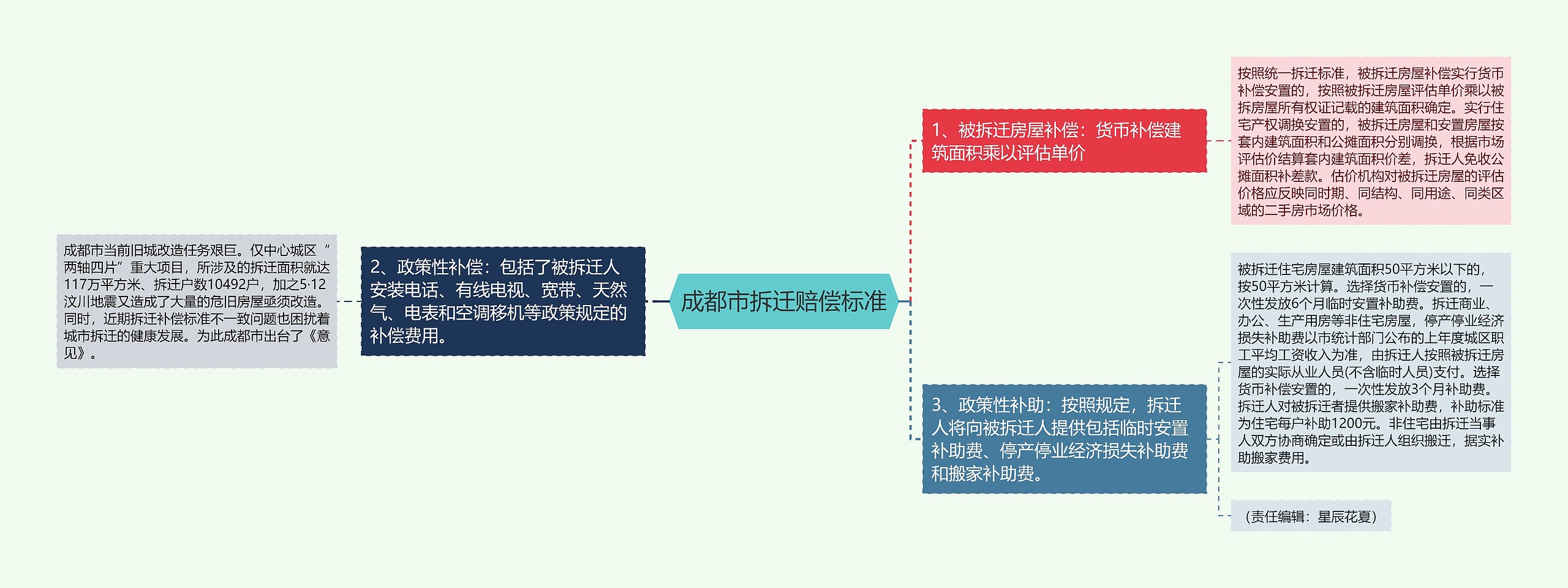 成都市拆迁赔偿标准思维导图