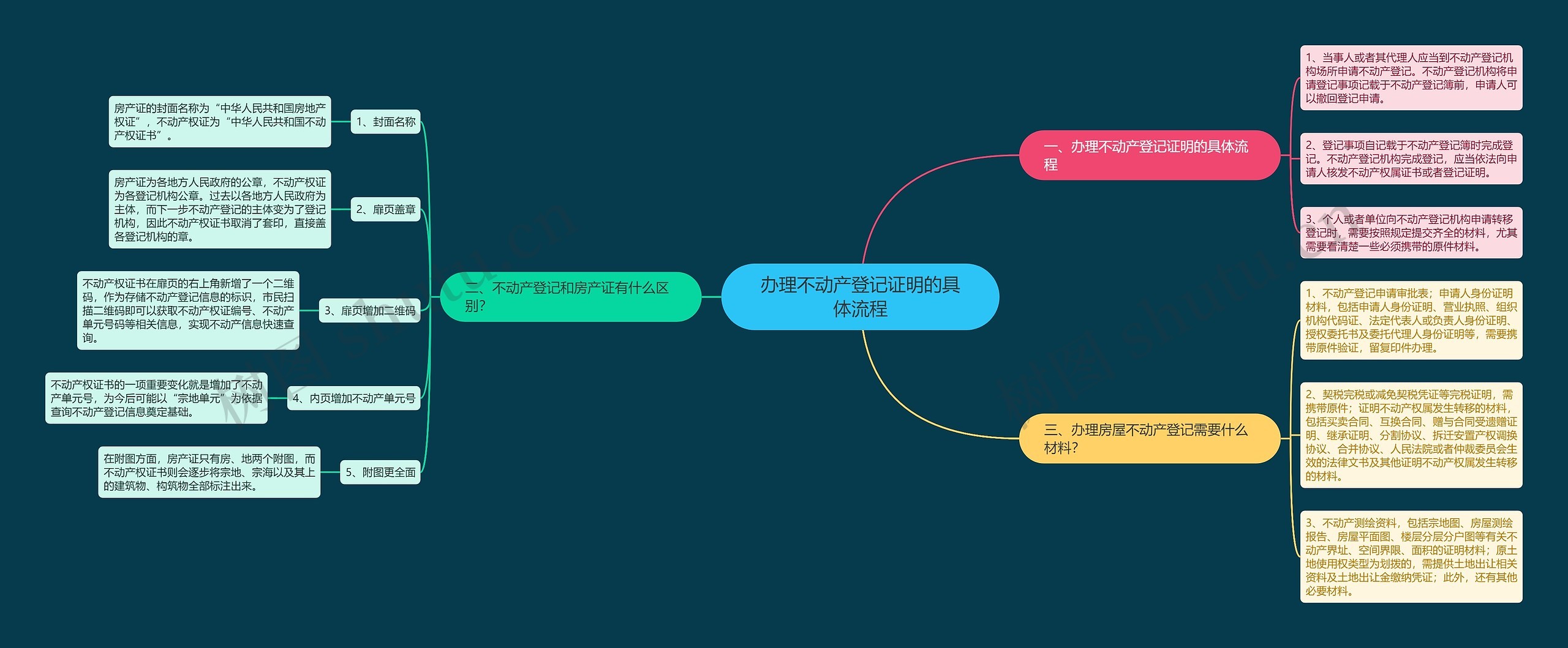 办理不动产登记证明的具体流程思维导图