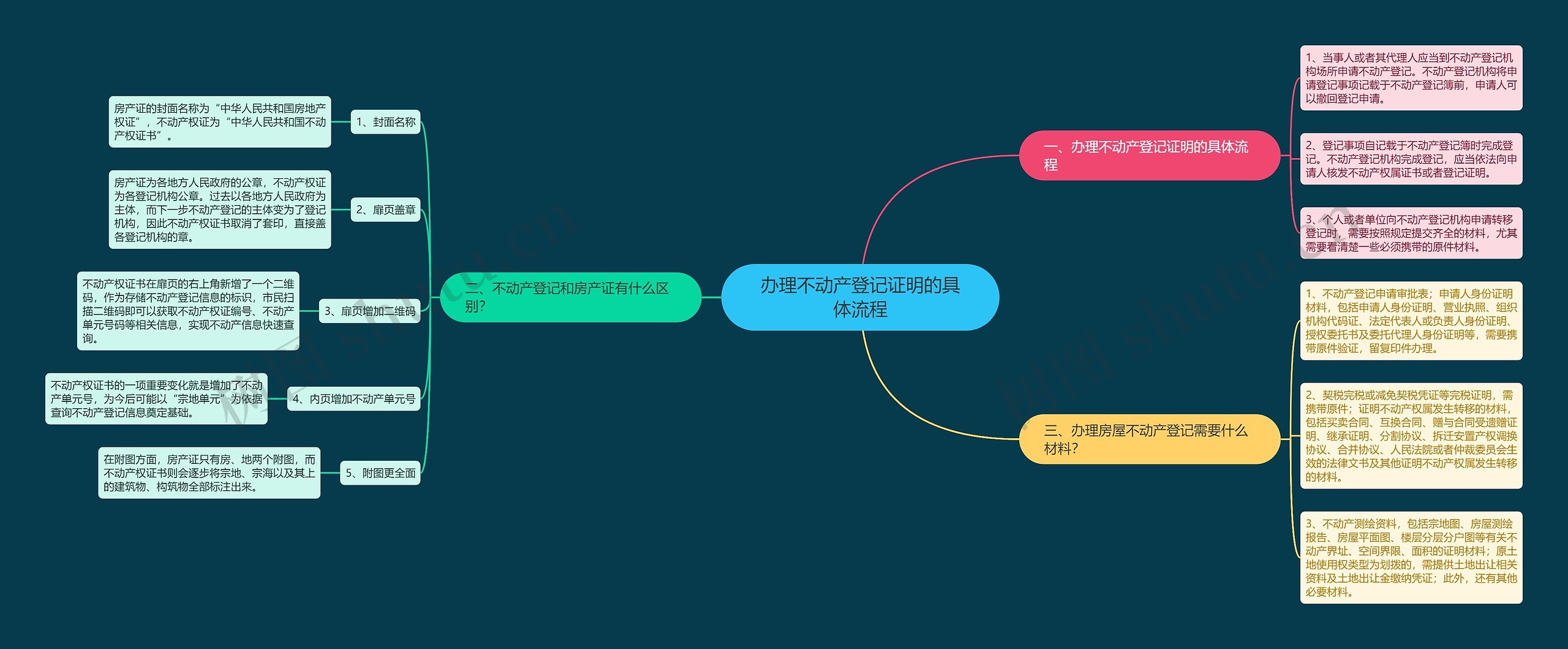 办理不动产登记证明的具体流程 办理不动产登记证明的具体流程