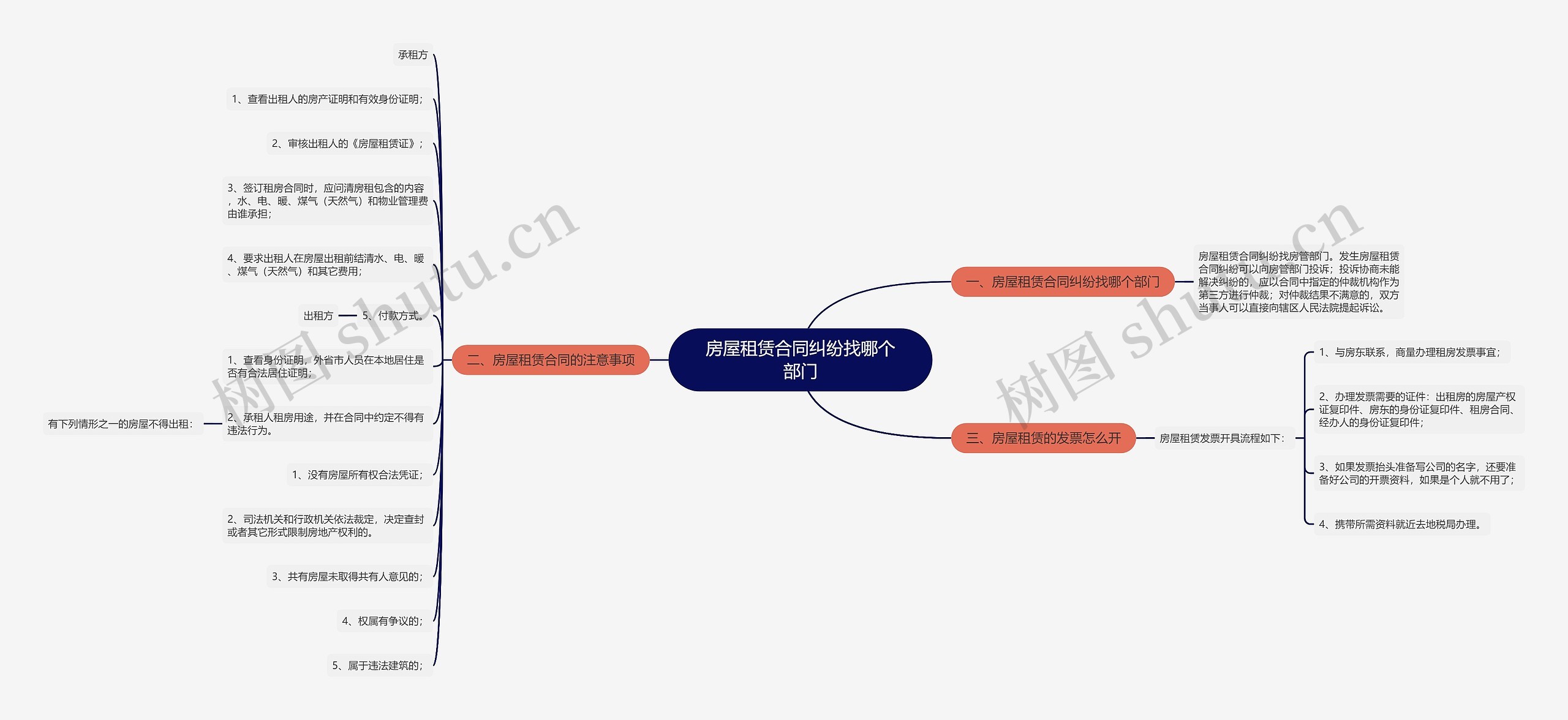 房屋租赁合同纠纷找哪个部门思维导图