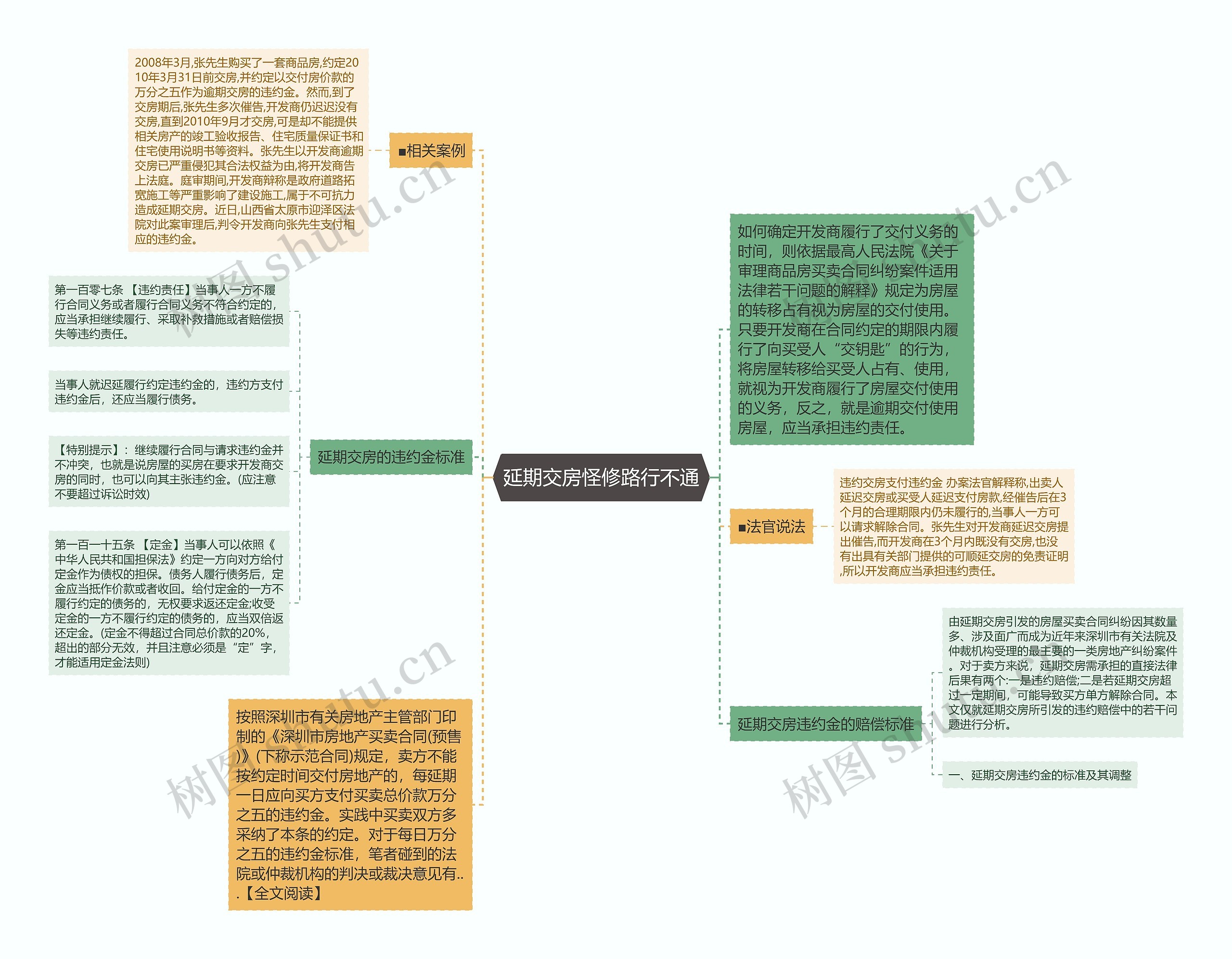 延期交房怪修路行不通思维导图