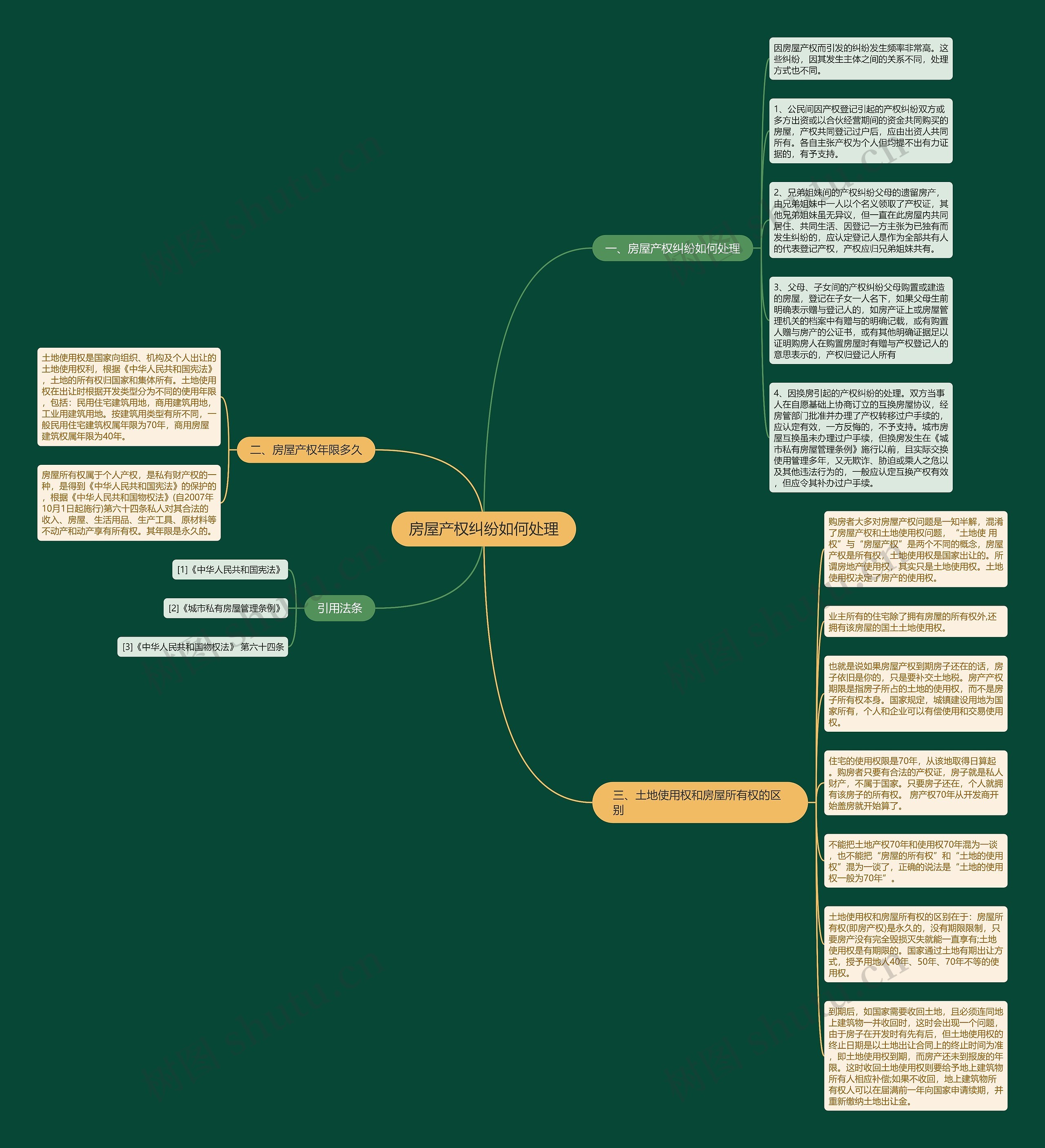 房屋产权纠纷如何处理思维导图