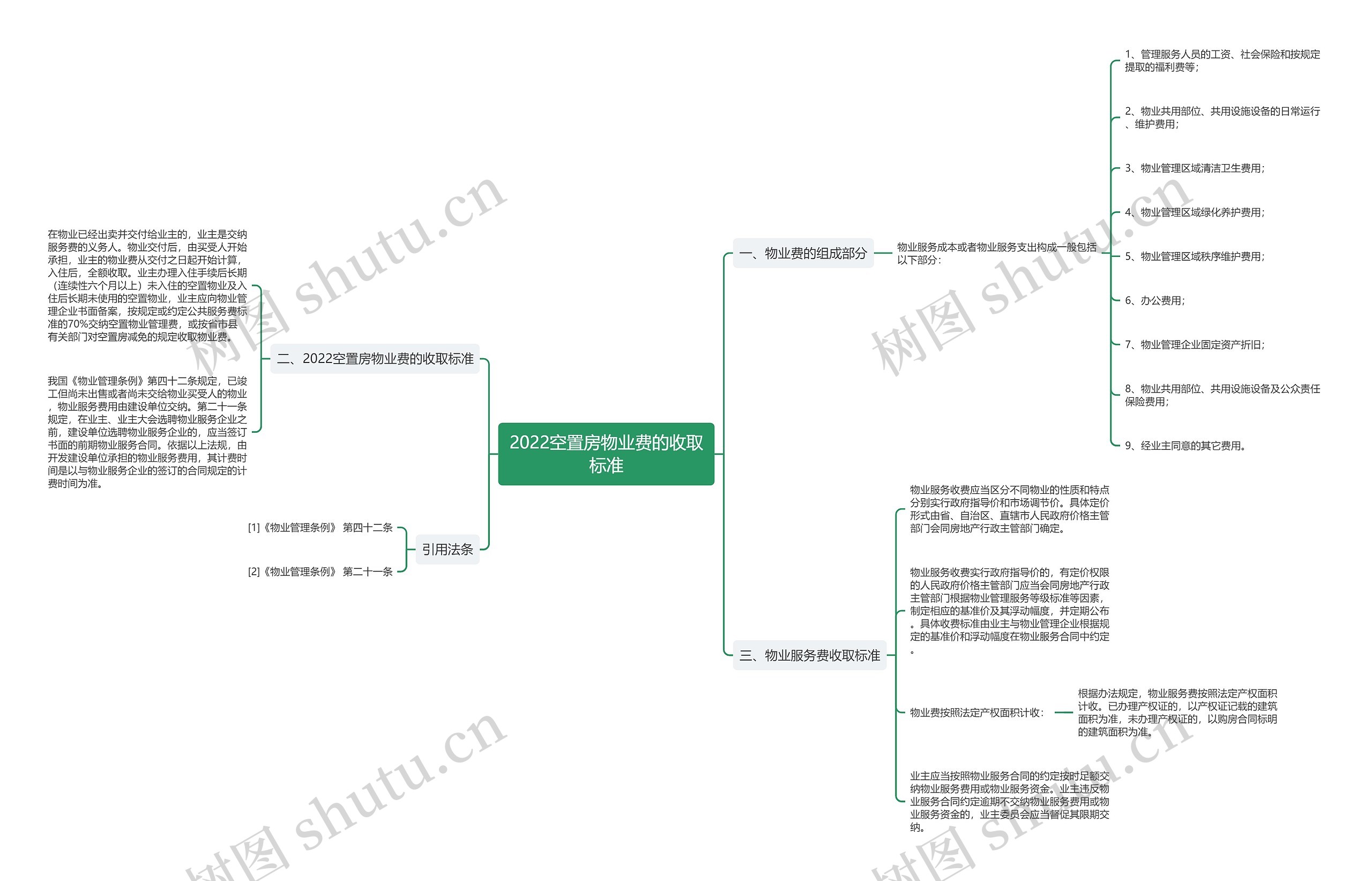 2022空置房物业费的收取标准思维导图