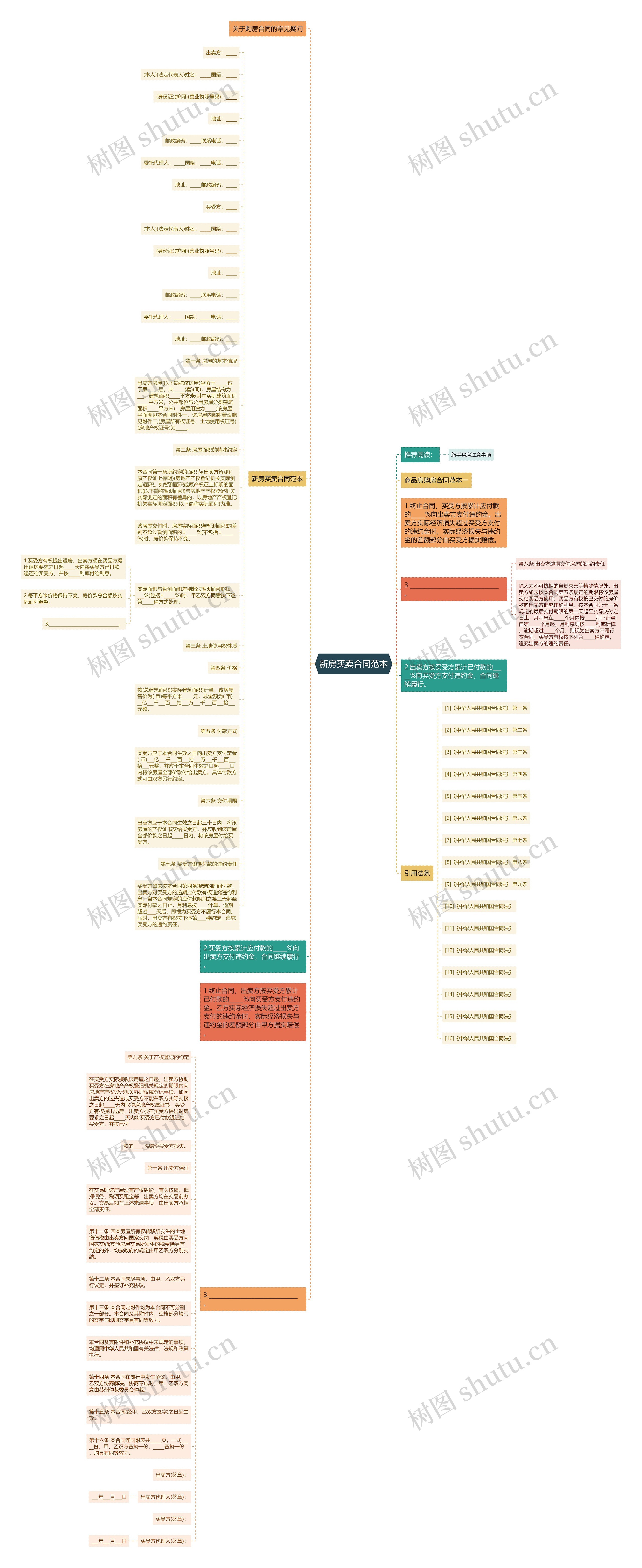 新房买卖合同范本思维导图
