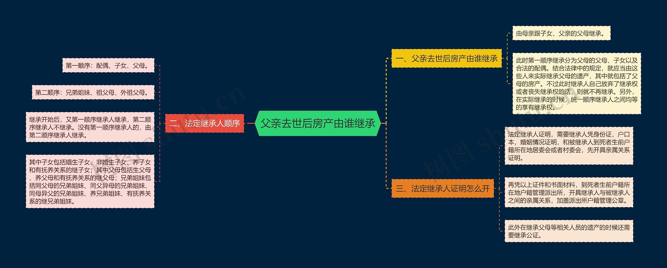 父亲去世后房产由谁继承思维导图