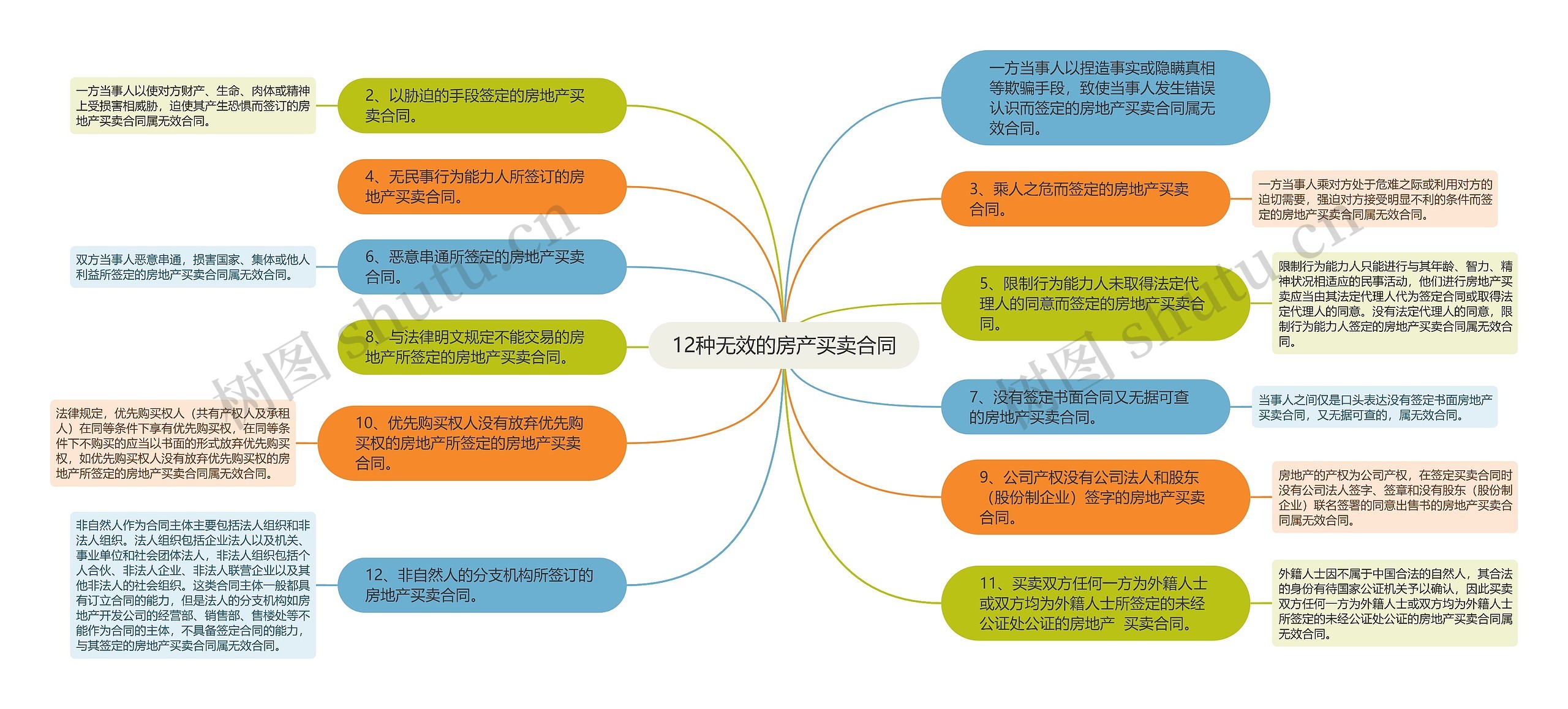 12种无效的房产买卖合同