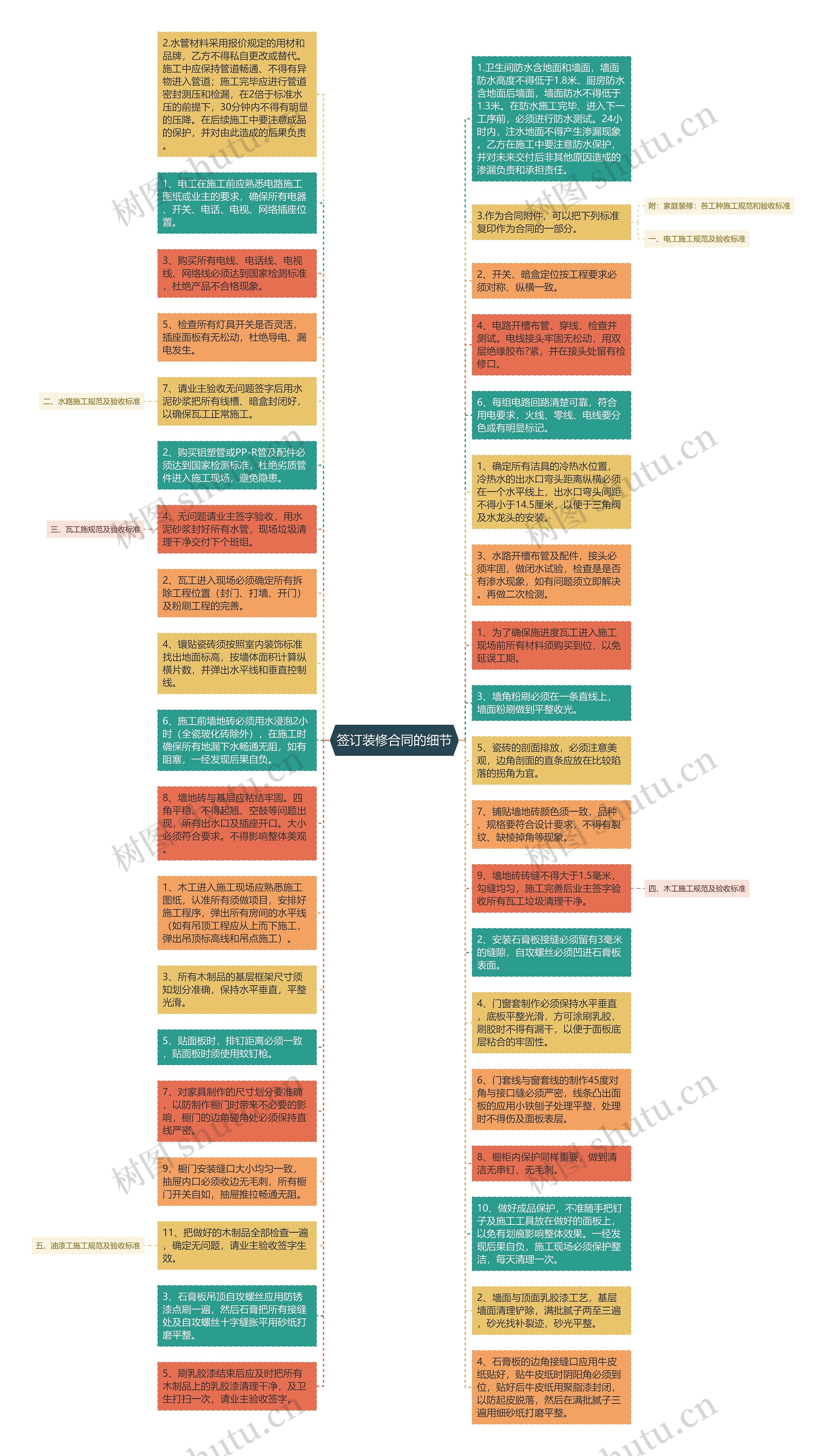 签订装修合同的细节思维导图