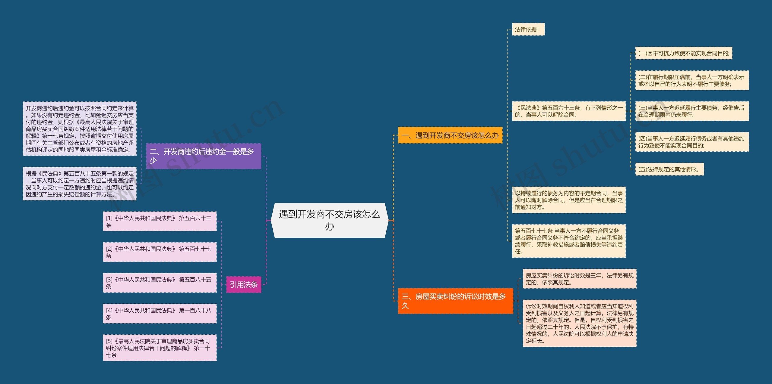 遇到开发商不交房该怎么办思维导图