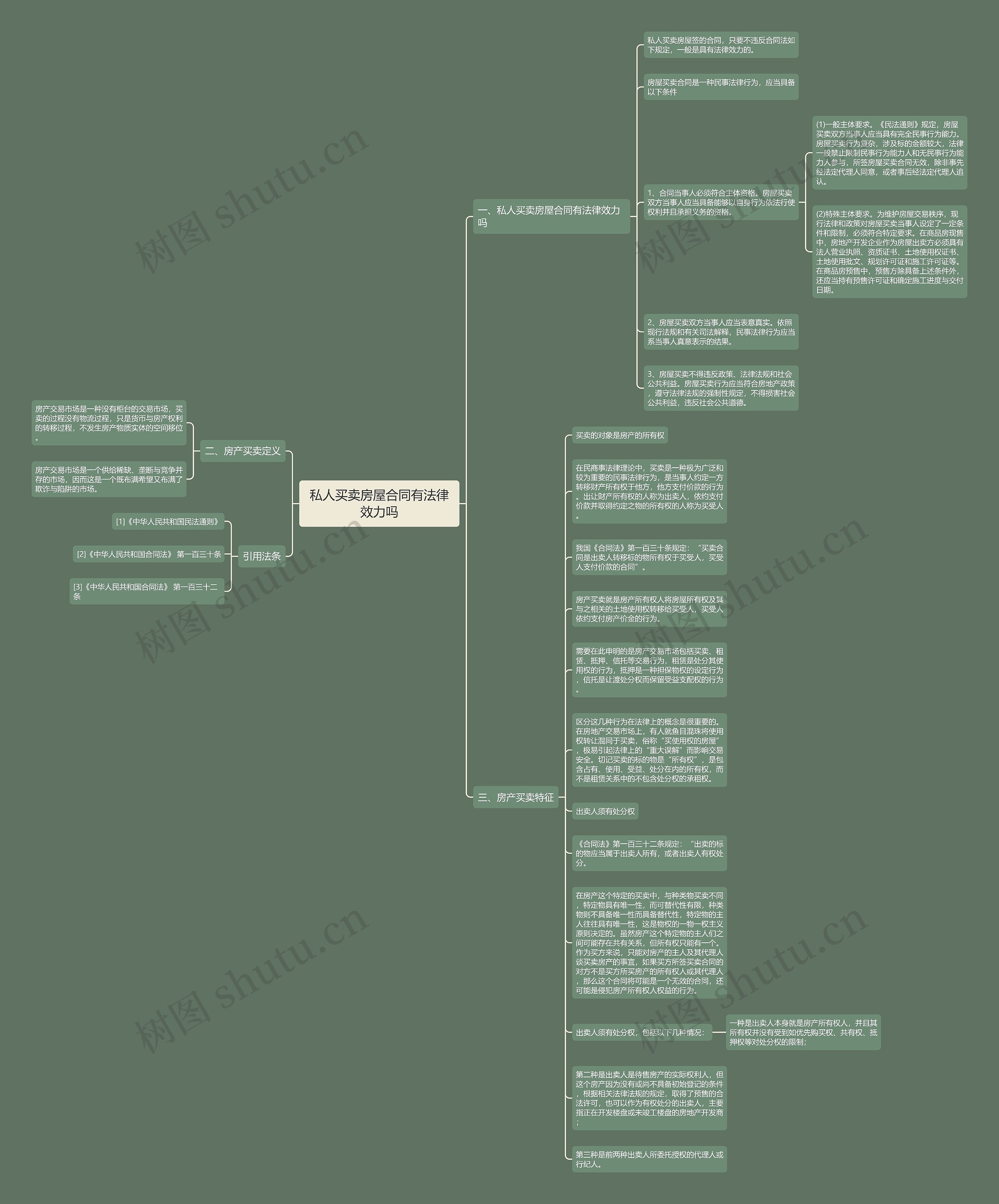私人买卖房屋合同有法律效力吗思维导图