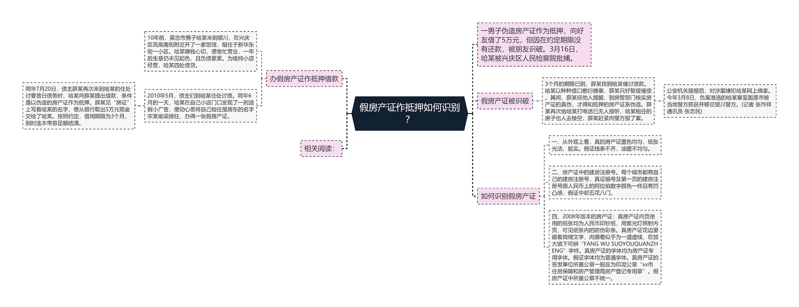 假房产证作抵押如何识别？思维导图