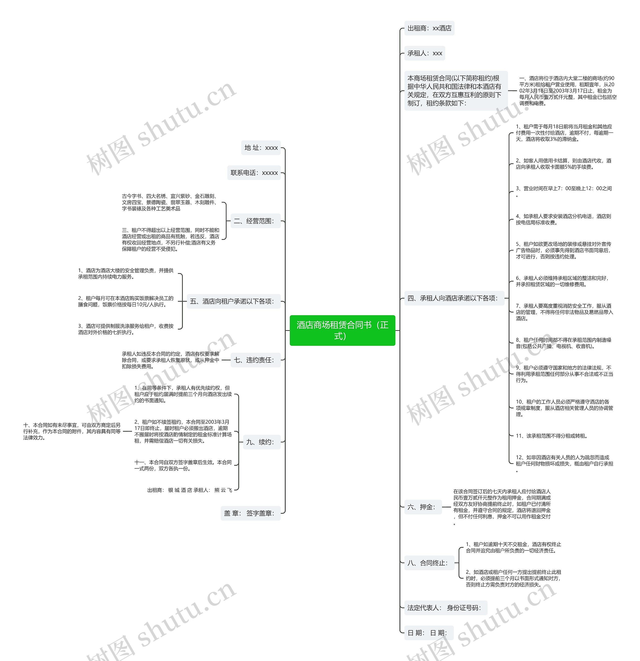 酒店商场租赁合同书（正式）思维导图