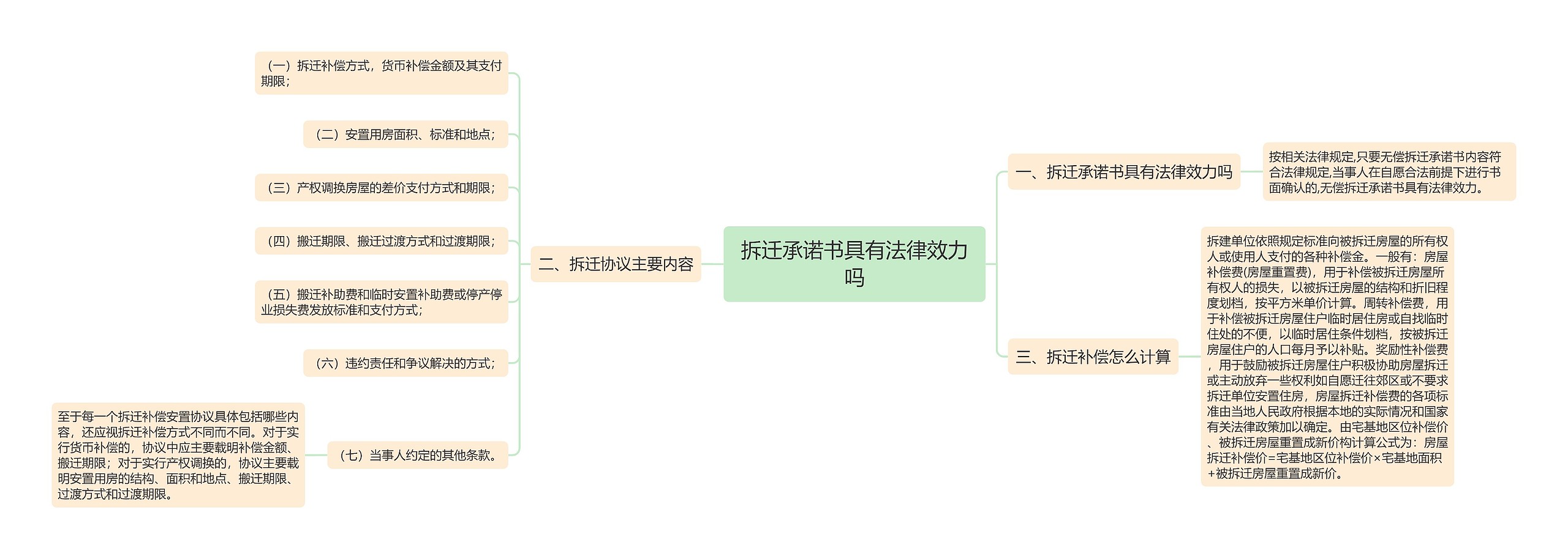 拆迁承诺书具有法律效力吗思维导图