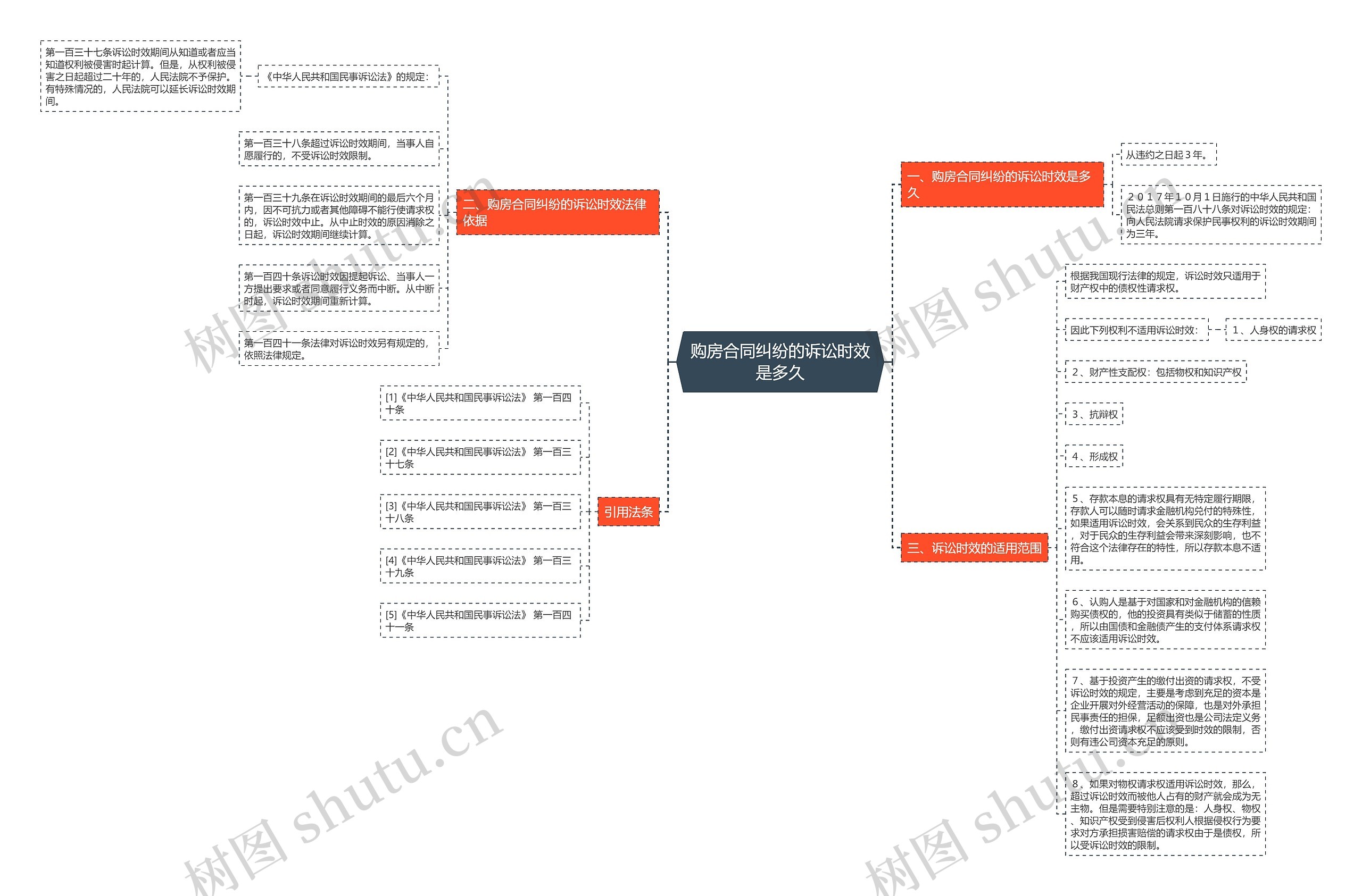 购房合同纠纷的诉讼时效是多久思维导图