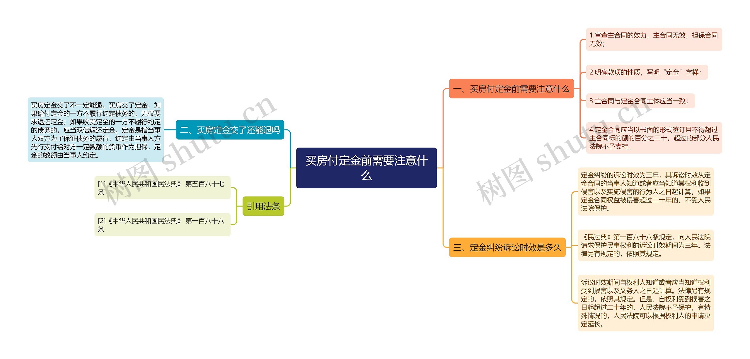 买房付定金前需要注意什么思维导图