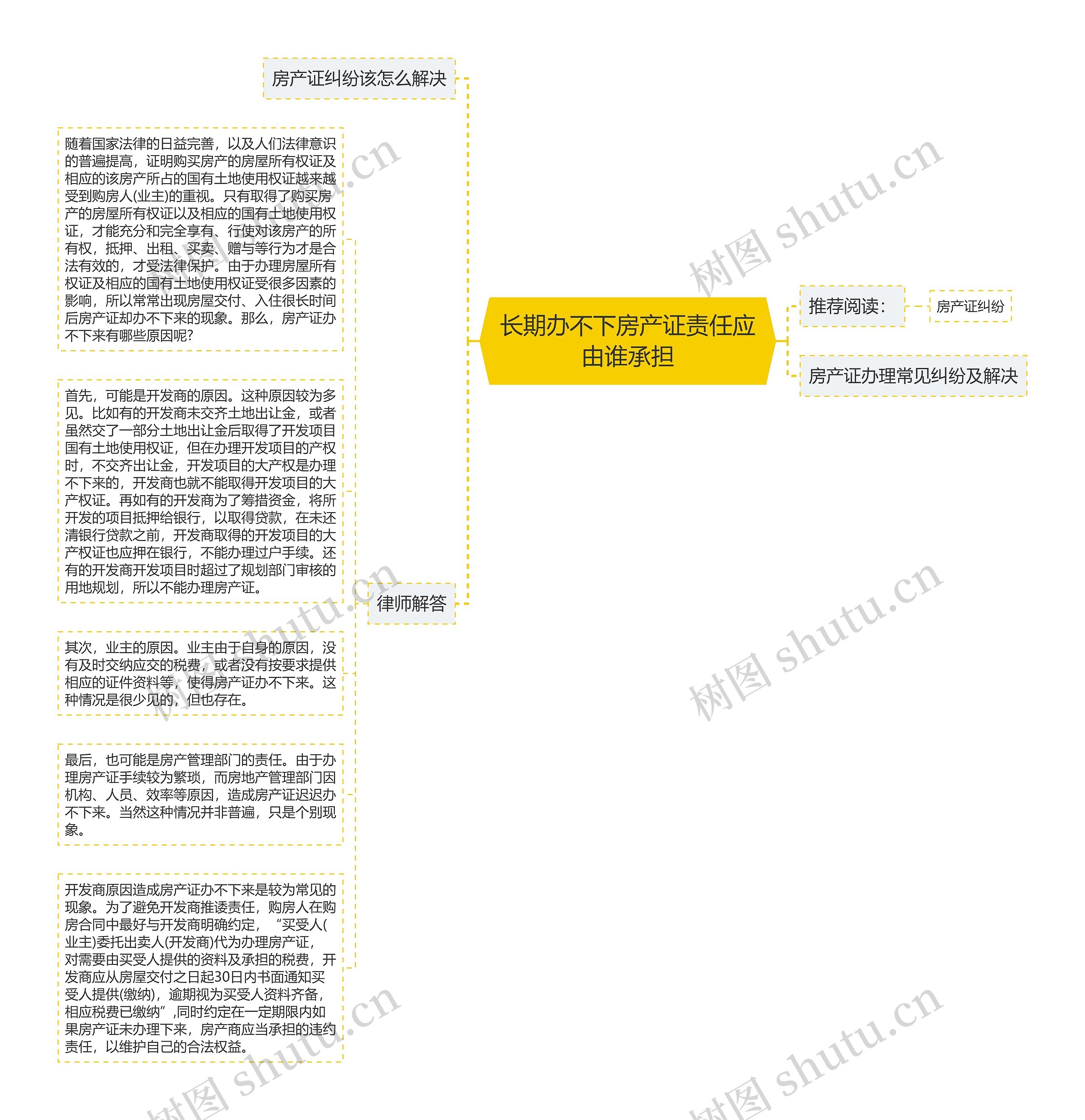 长期办不下房产证责任应由谁承担思维导图