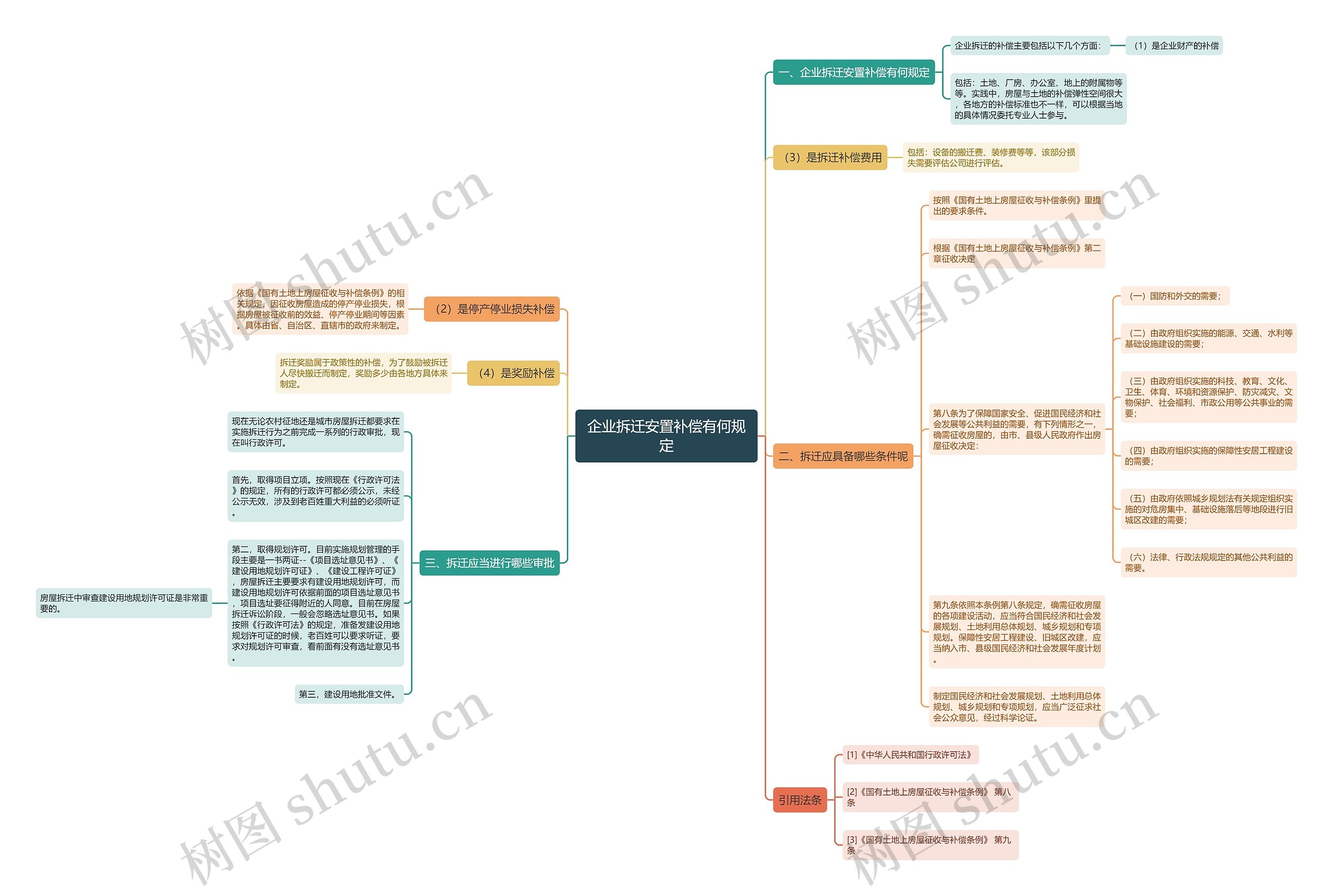 企业拆迁安置补偿有何规定思维导图