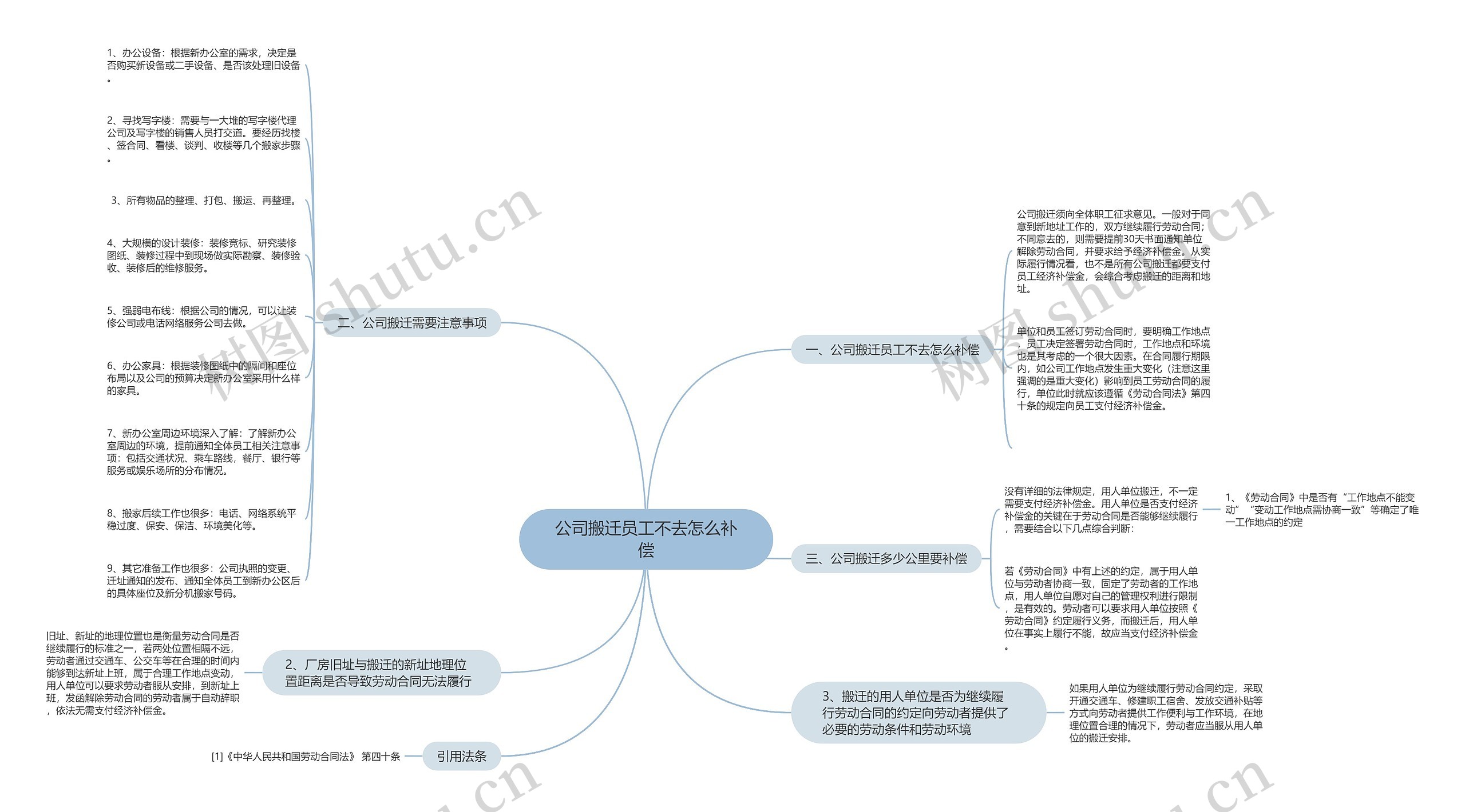 公司搬迁员工不去怎么补偿思维导图