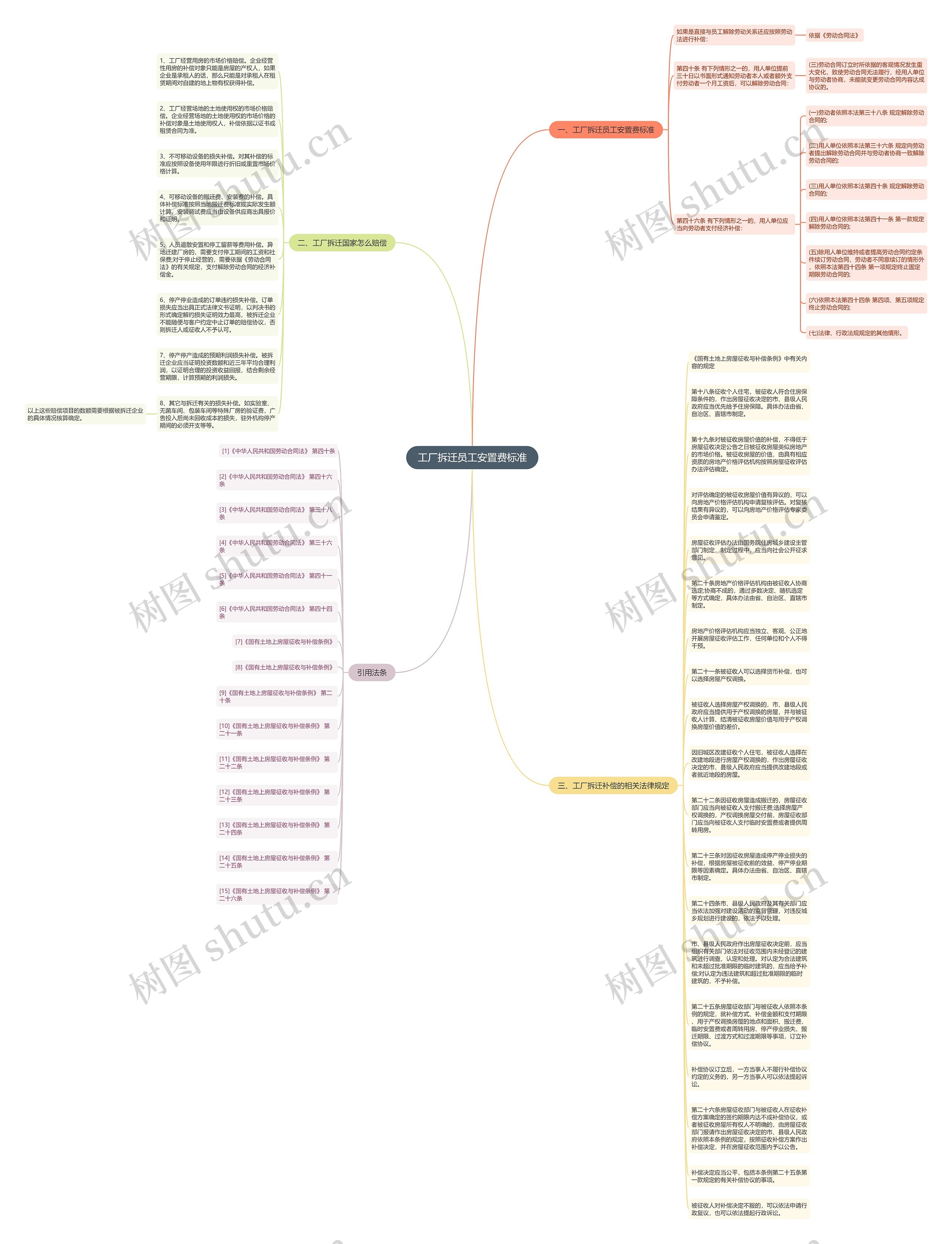 工厂拆迁员工安置费标准思维导图