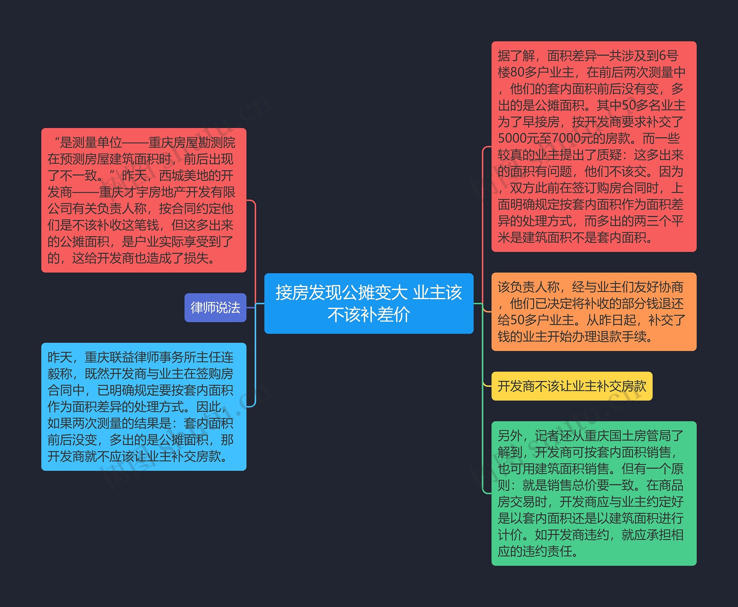 接房发现公摊变大 业主该不该补差价思维导图