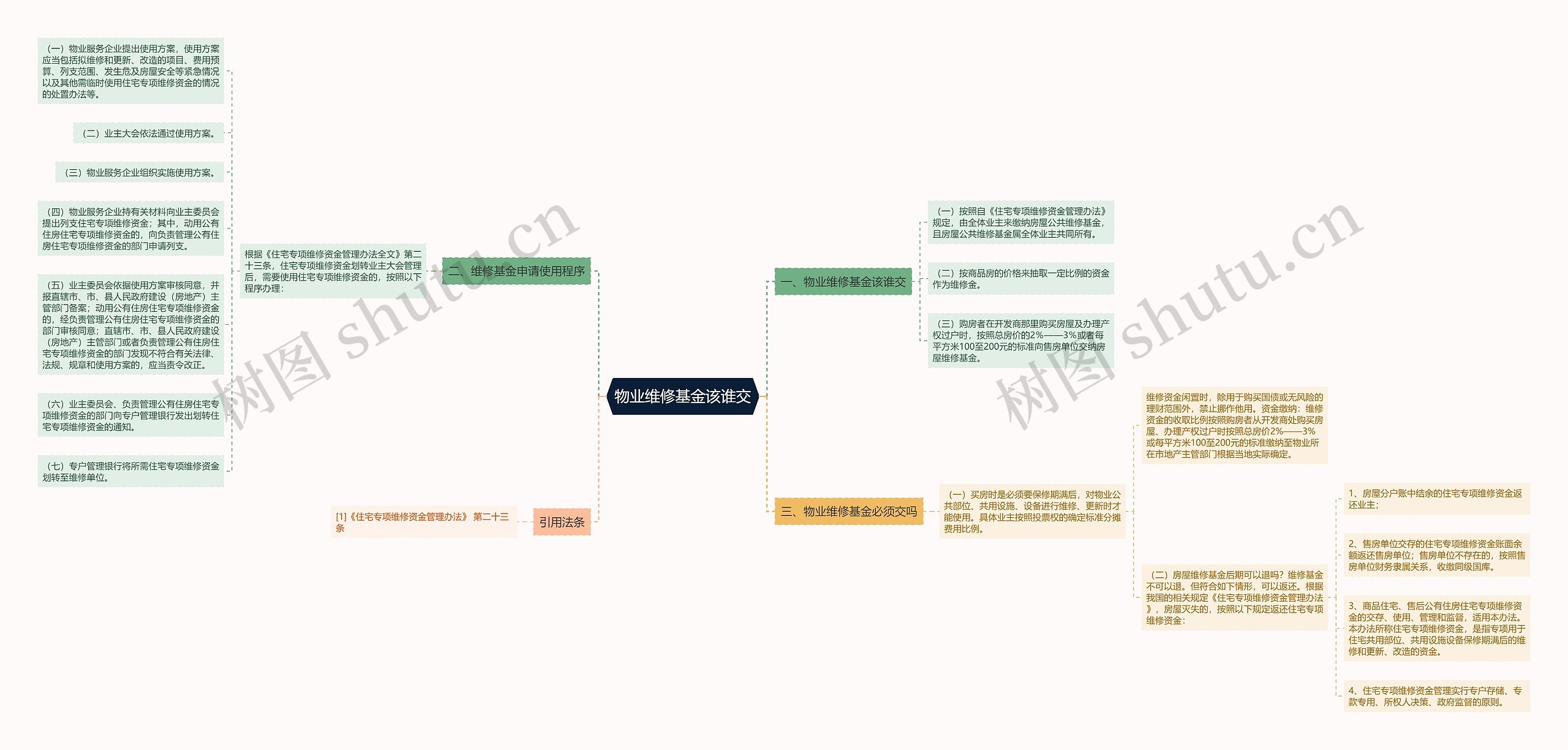 物业维修基金该谁交思维导图