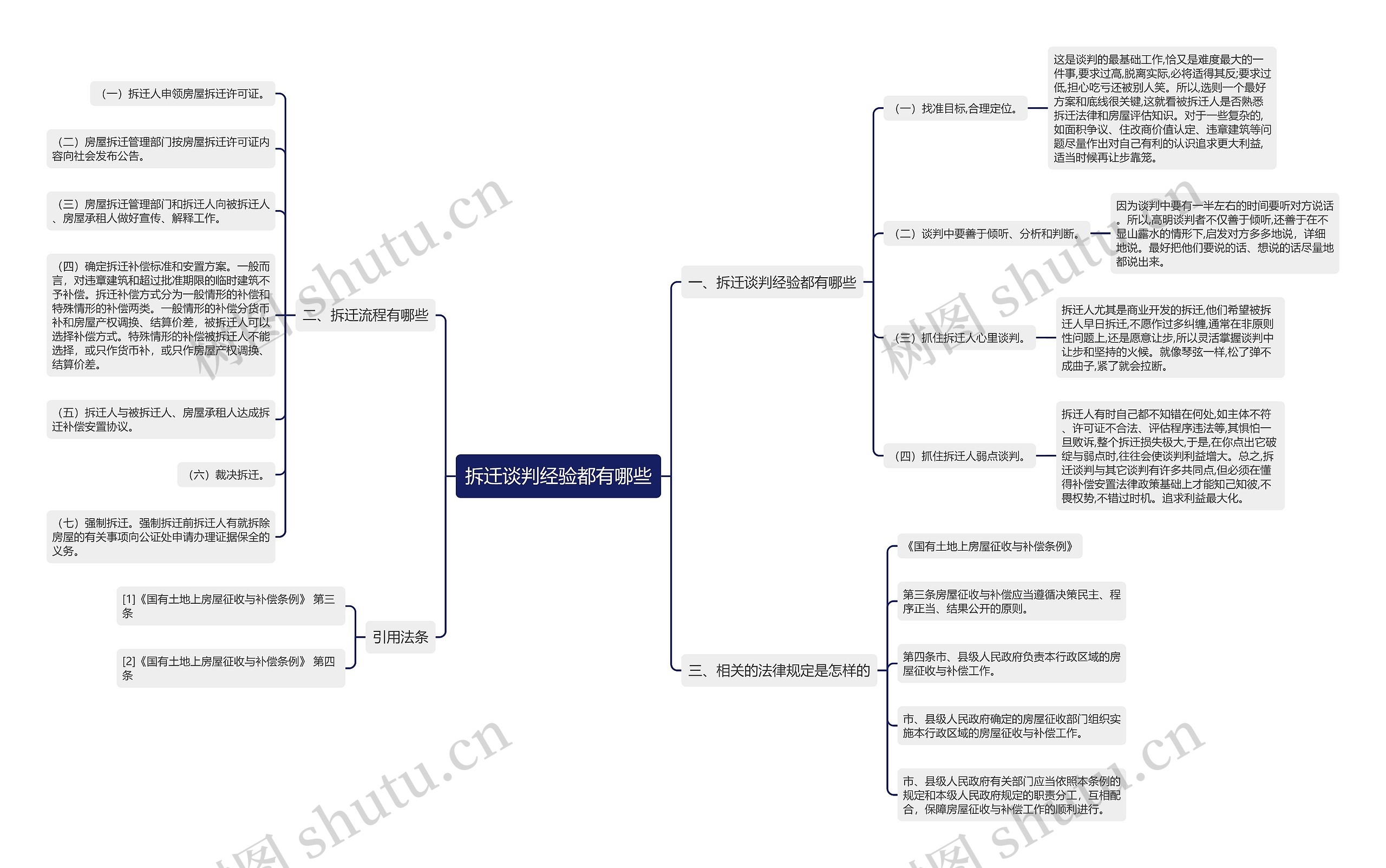 拆迁谈判经验都有哪些思维导图