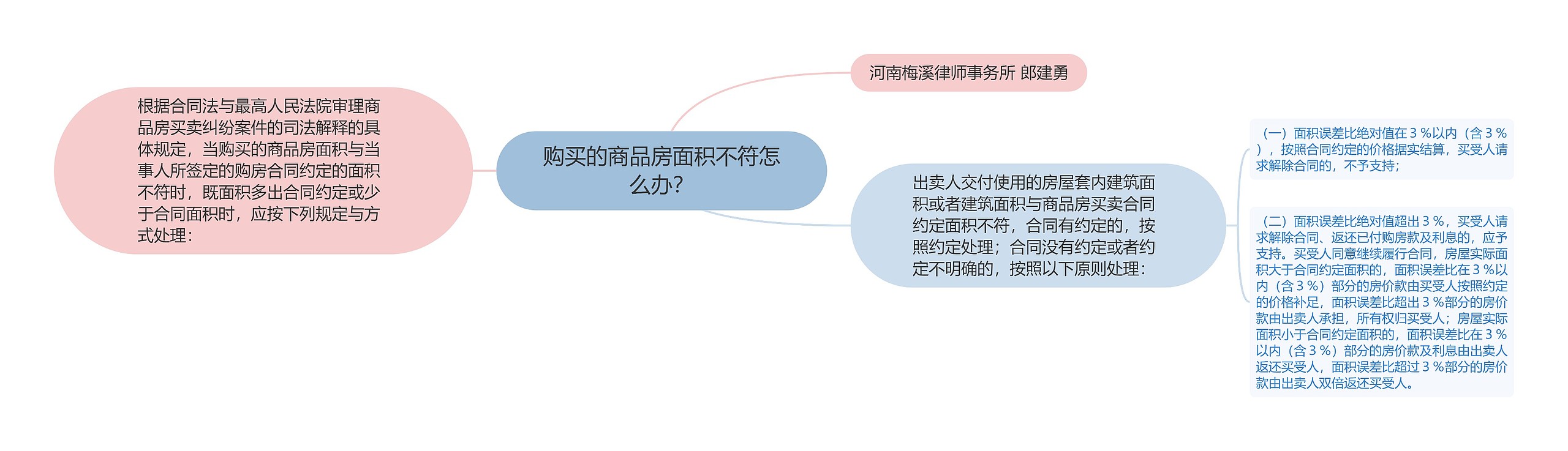 购买的商品房面积不符怎么办？