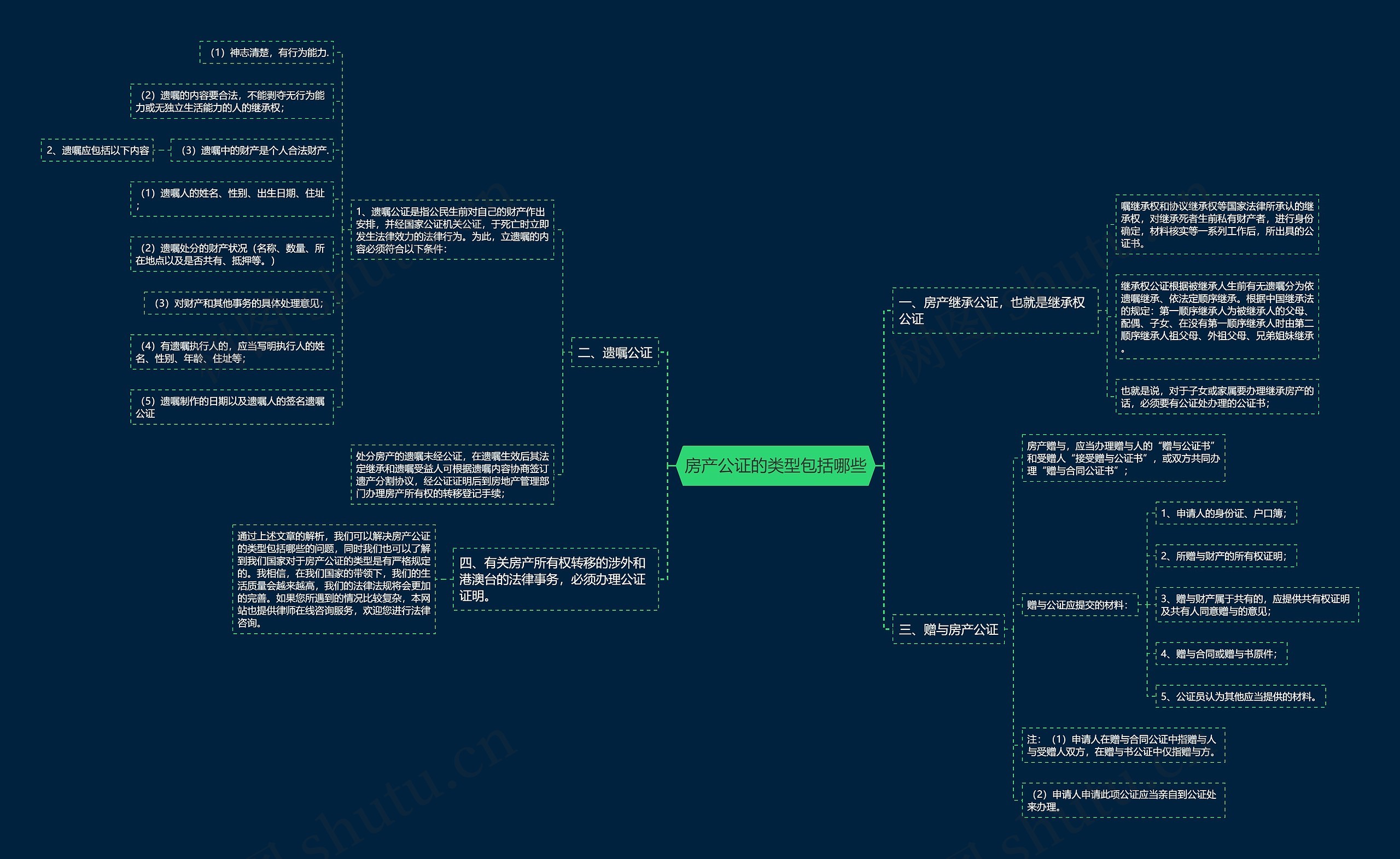 房产公证的类型包括哪些思维导图