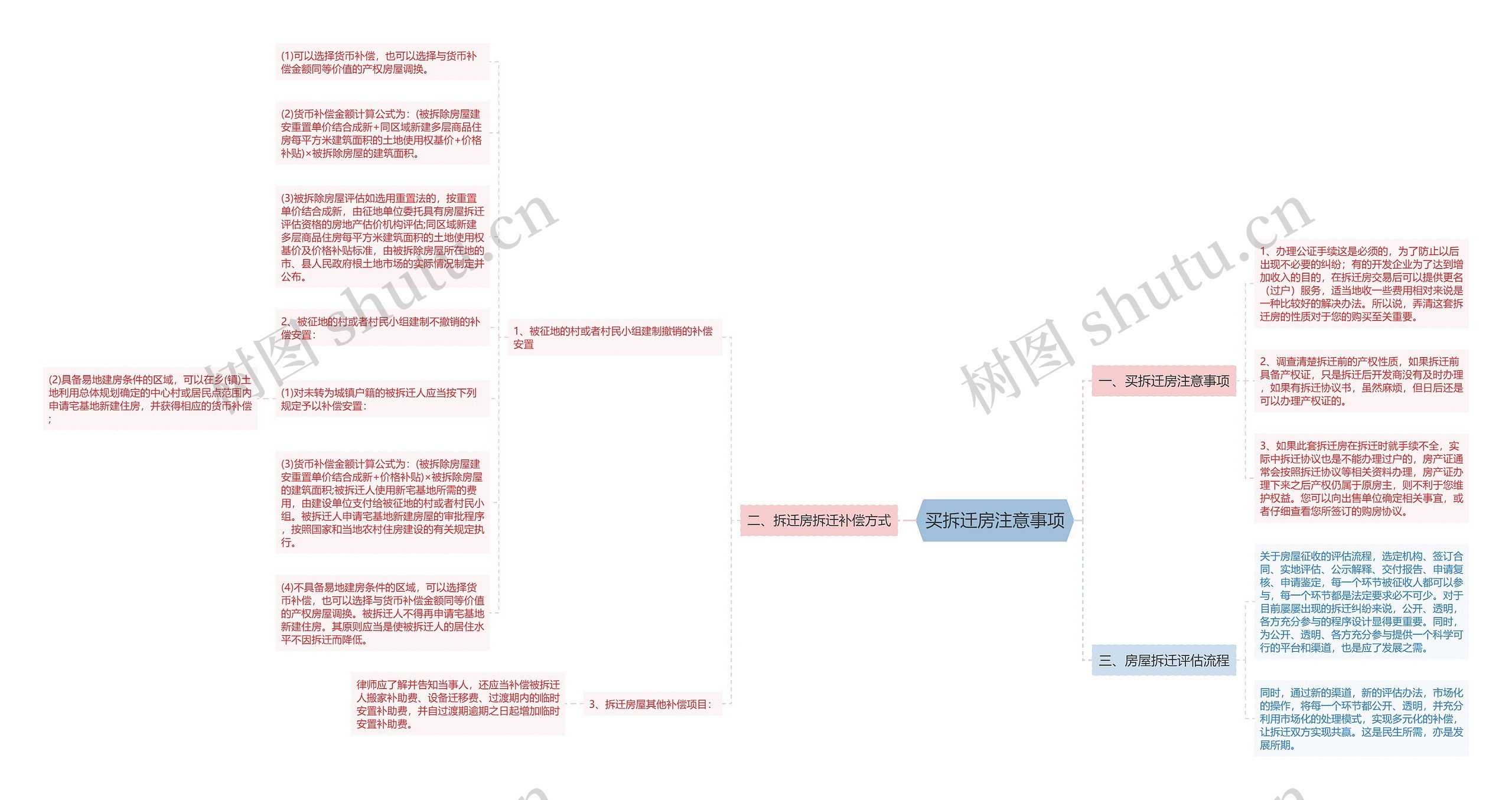 买拆迁房注意事项思维导图