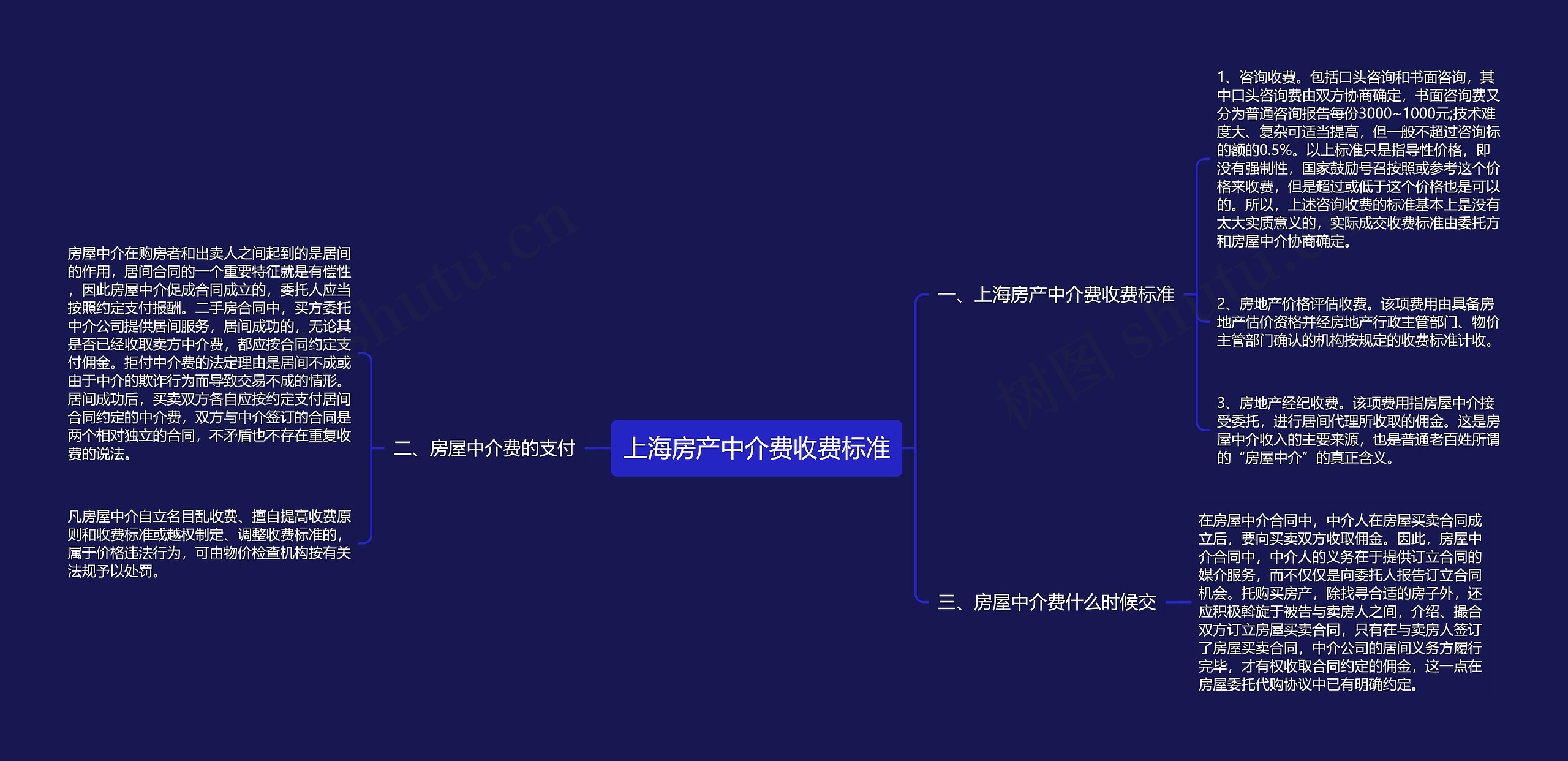 上海房产中介费收费标准