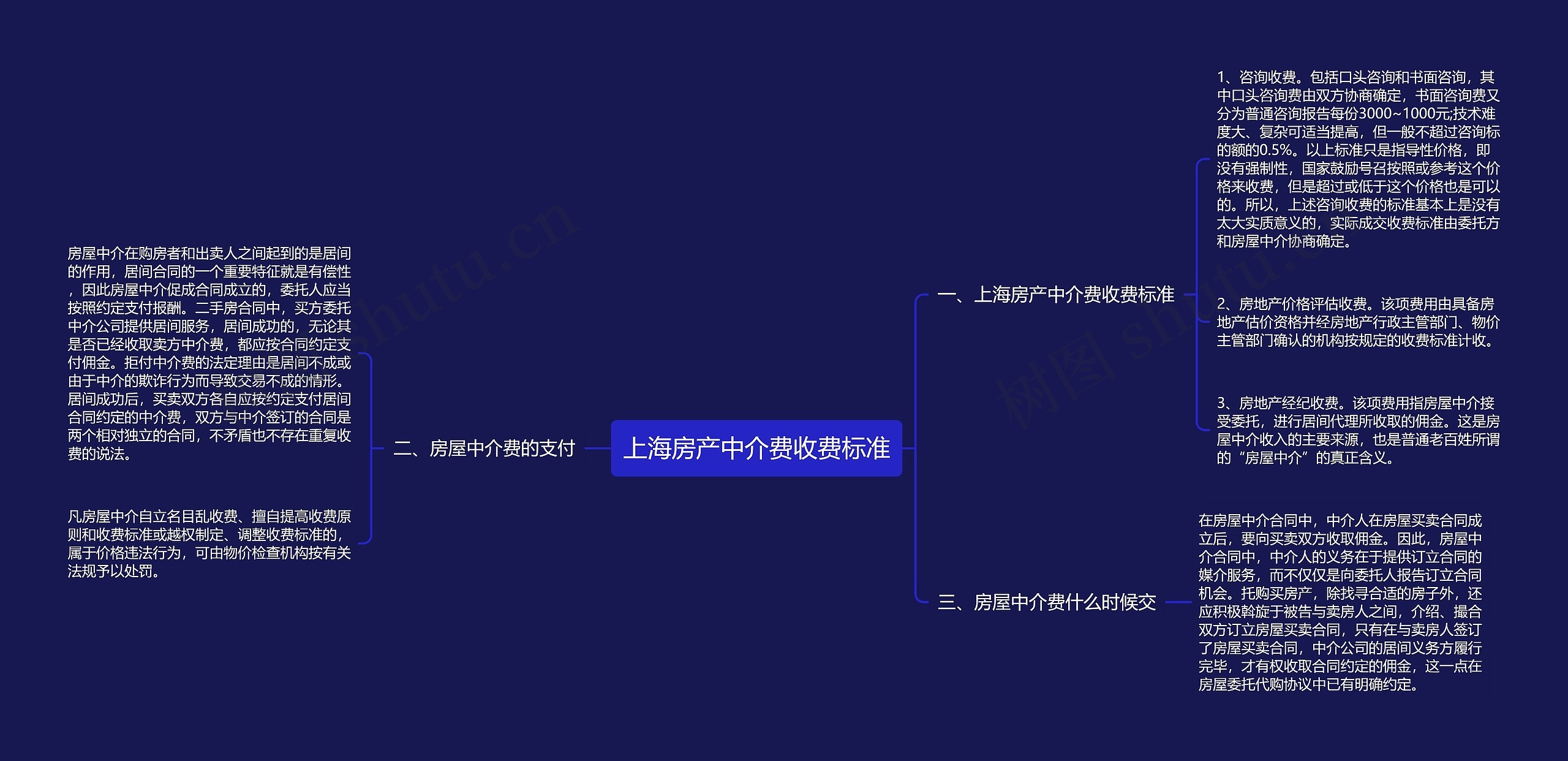 上海房产中介费收费标准思维导图