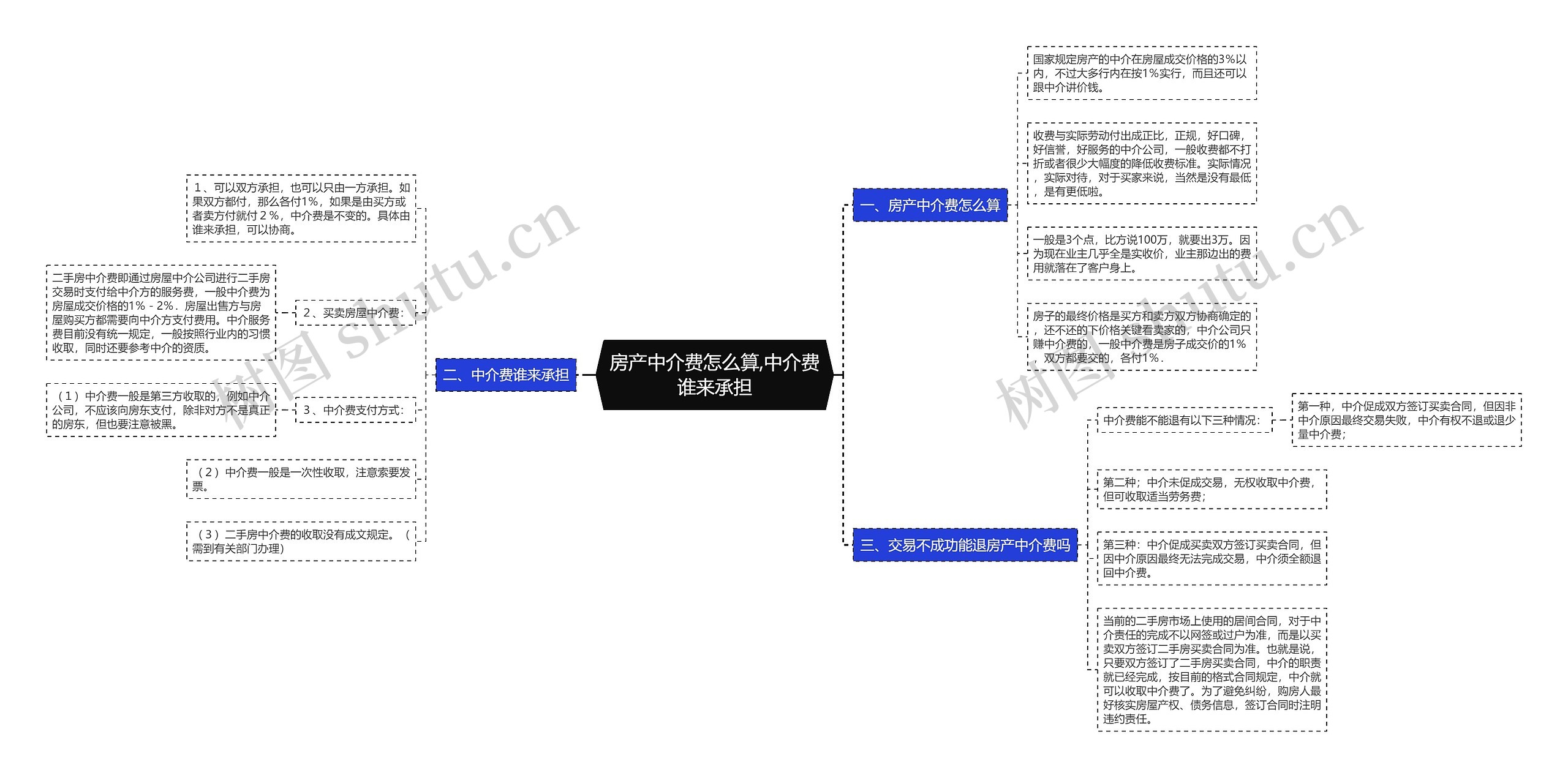 房产中介费怎么算,中介费谁来承担思维导图