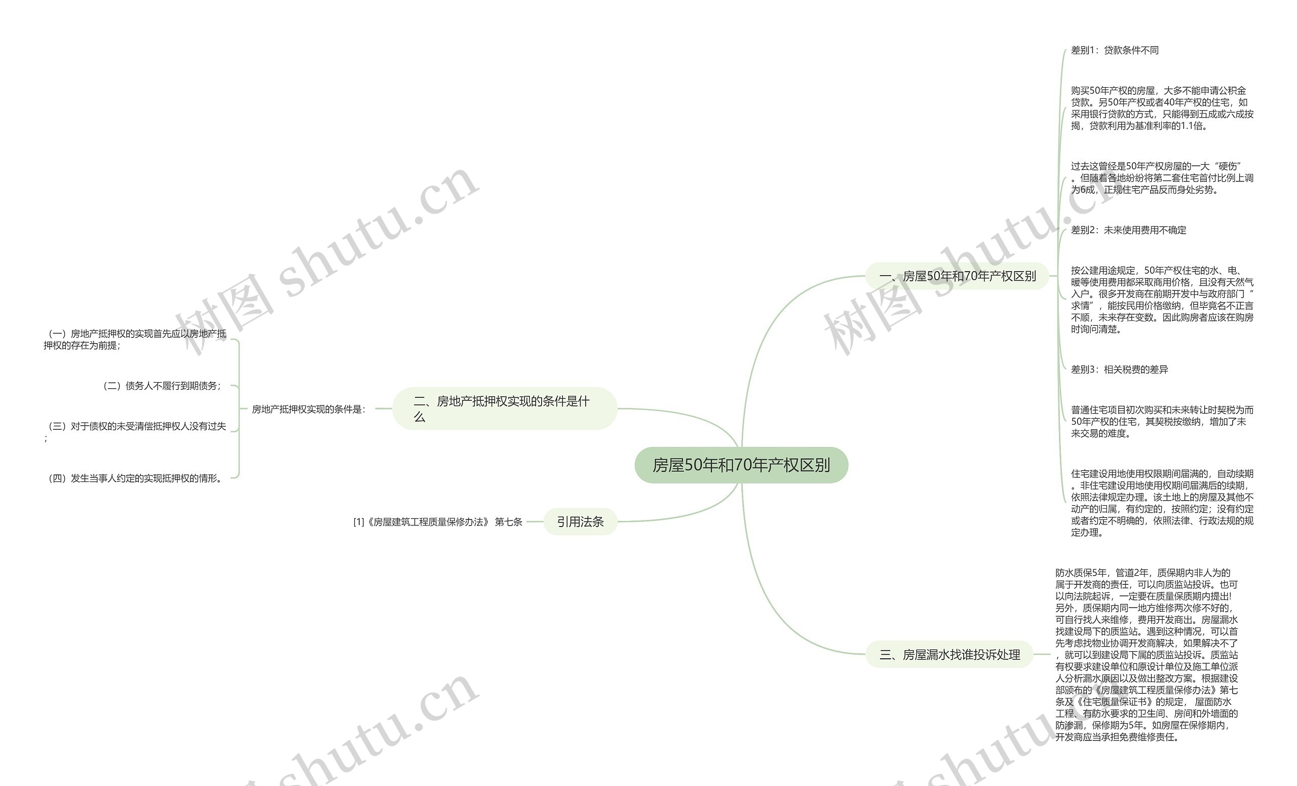 房屋50年和70年产权区别思维导图