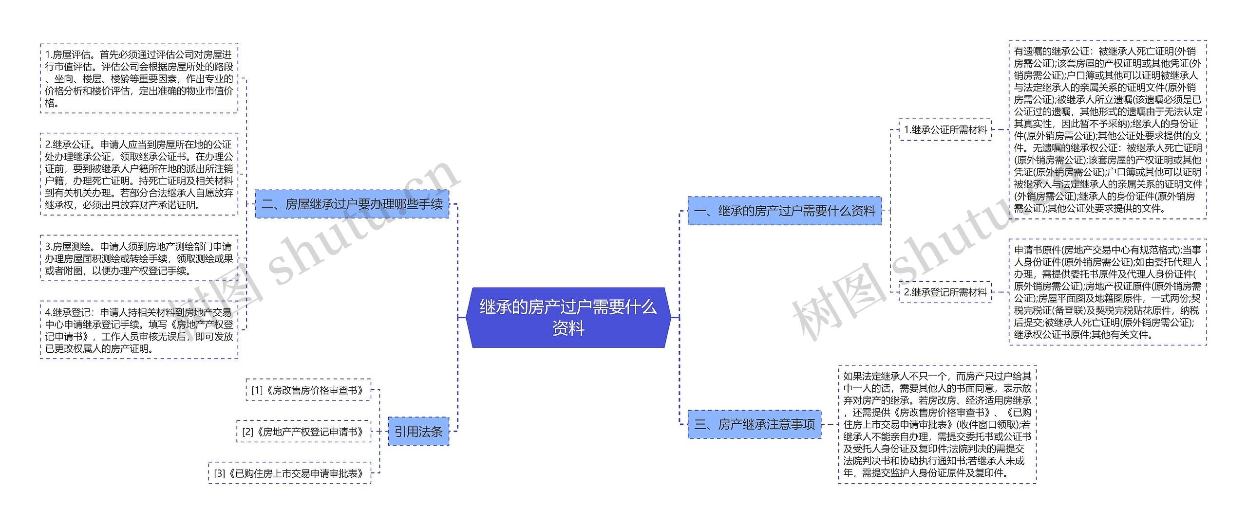 继承的房产过户需要什么资料思维导图